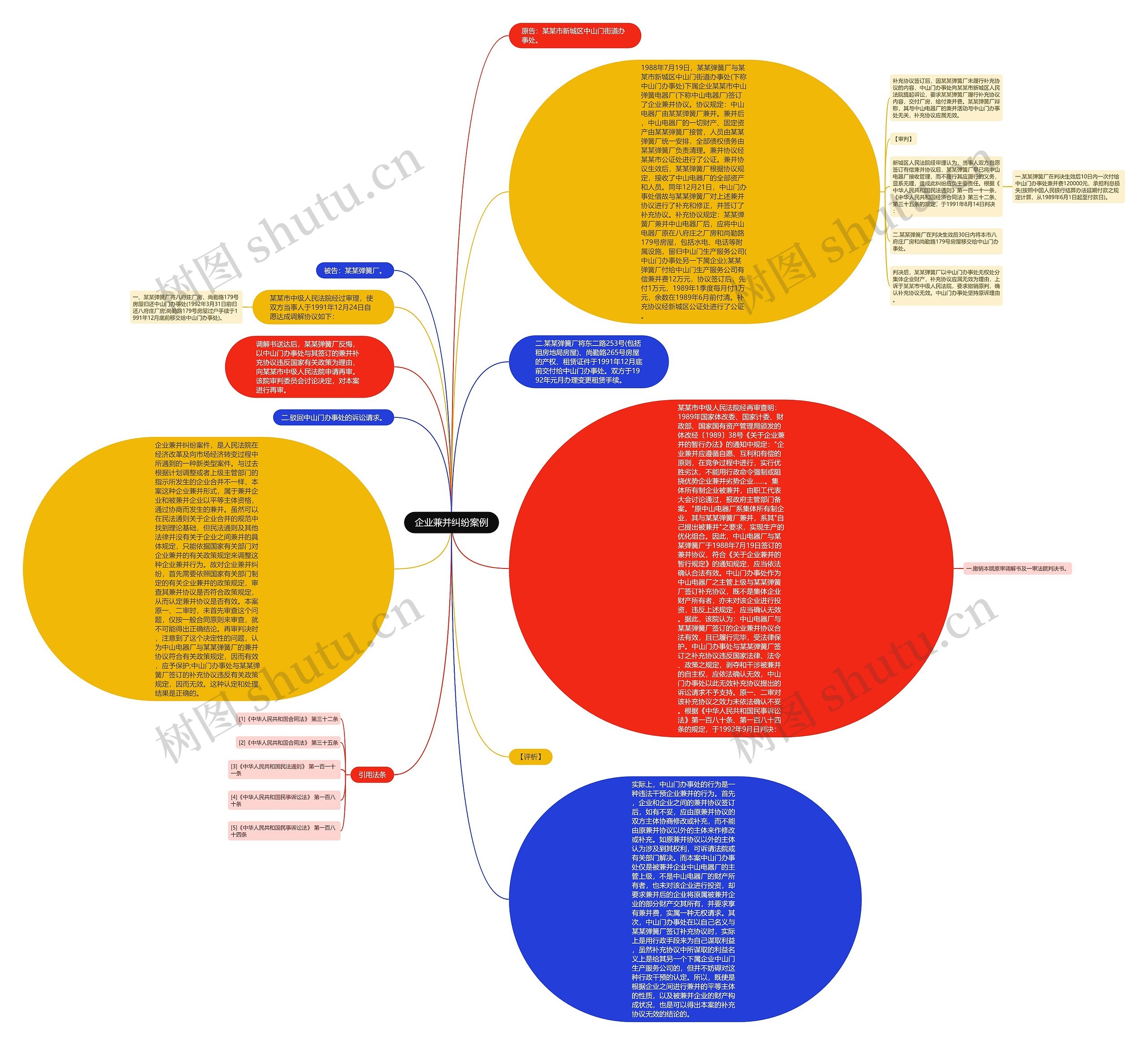 企业兼并纠纷案例思维导图
