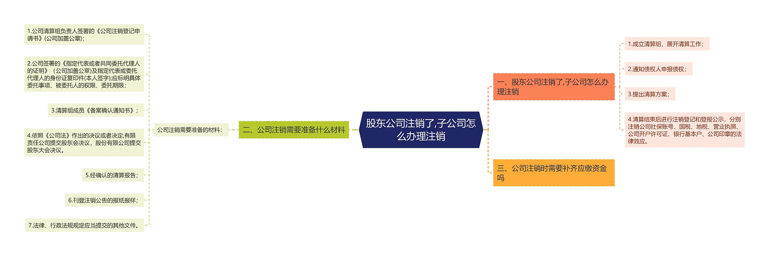 股东公司注销了,子公司怎么办理注销思维导图