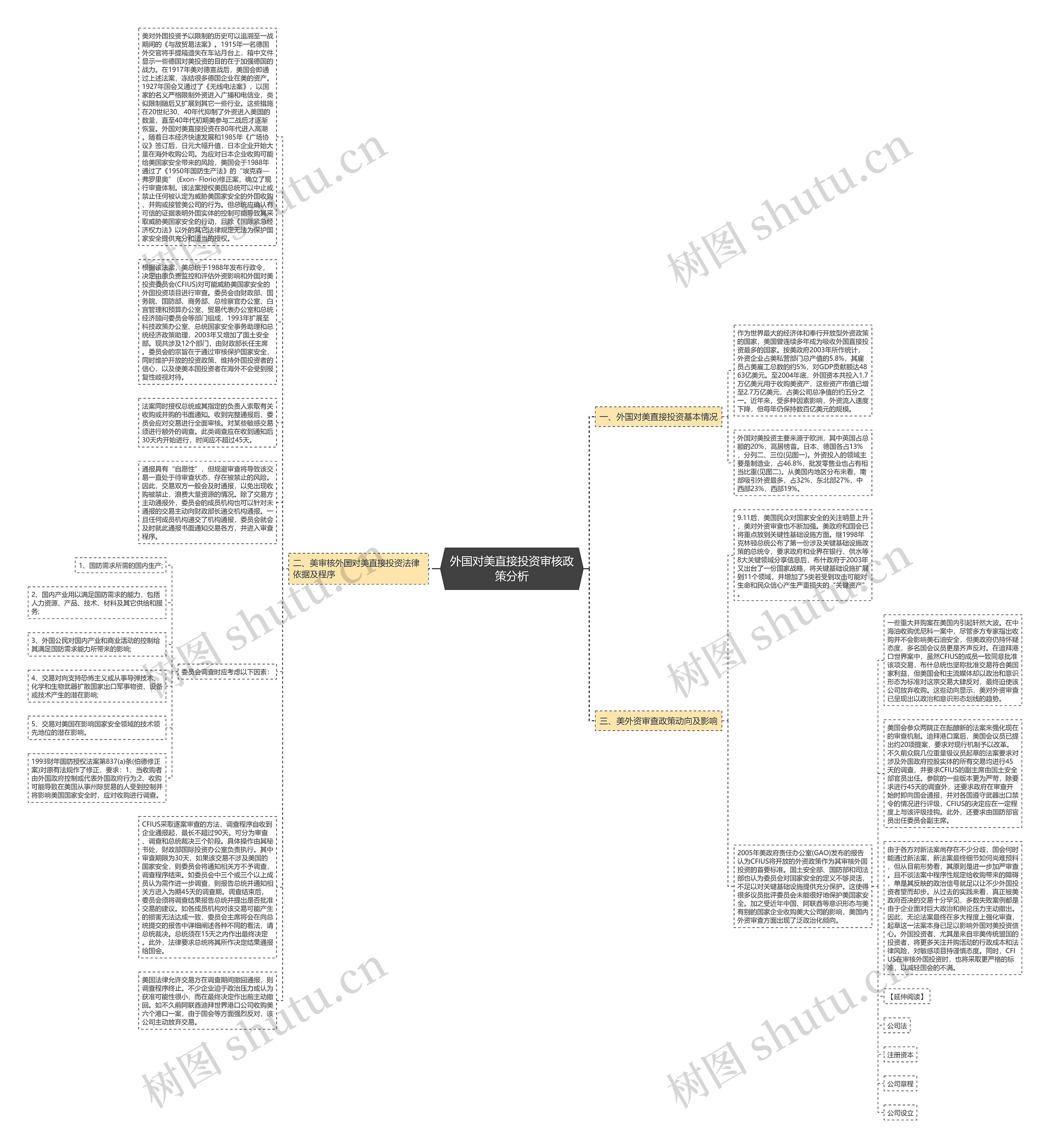 外国对美直接投资审核政策分析思维导图