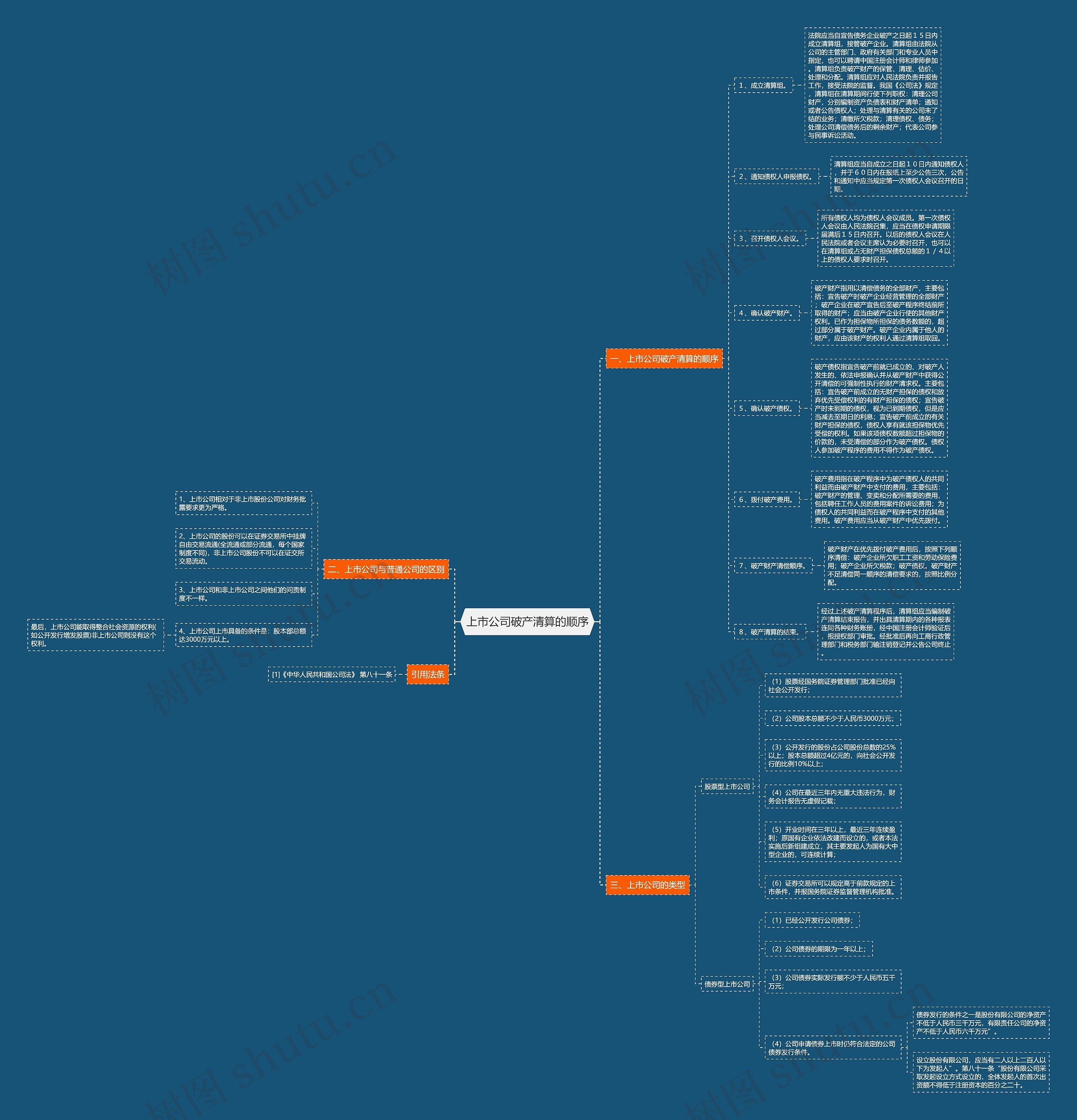 上市公司破产清算的顺序思维导图