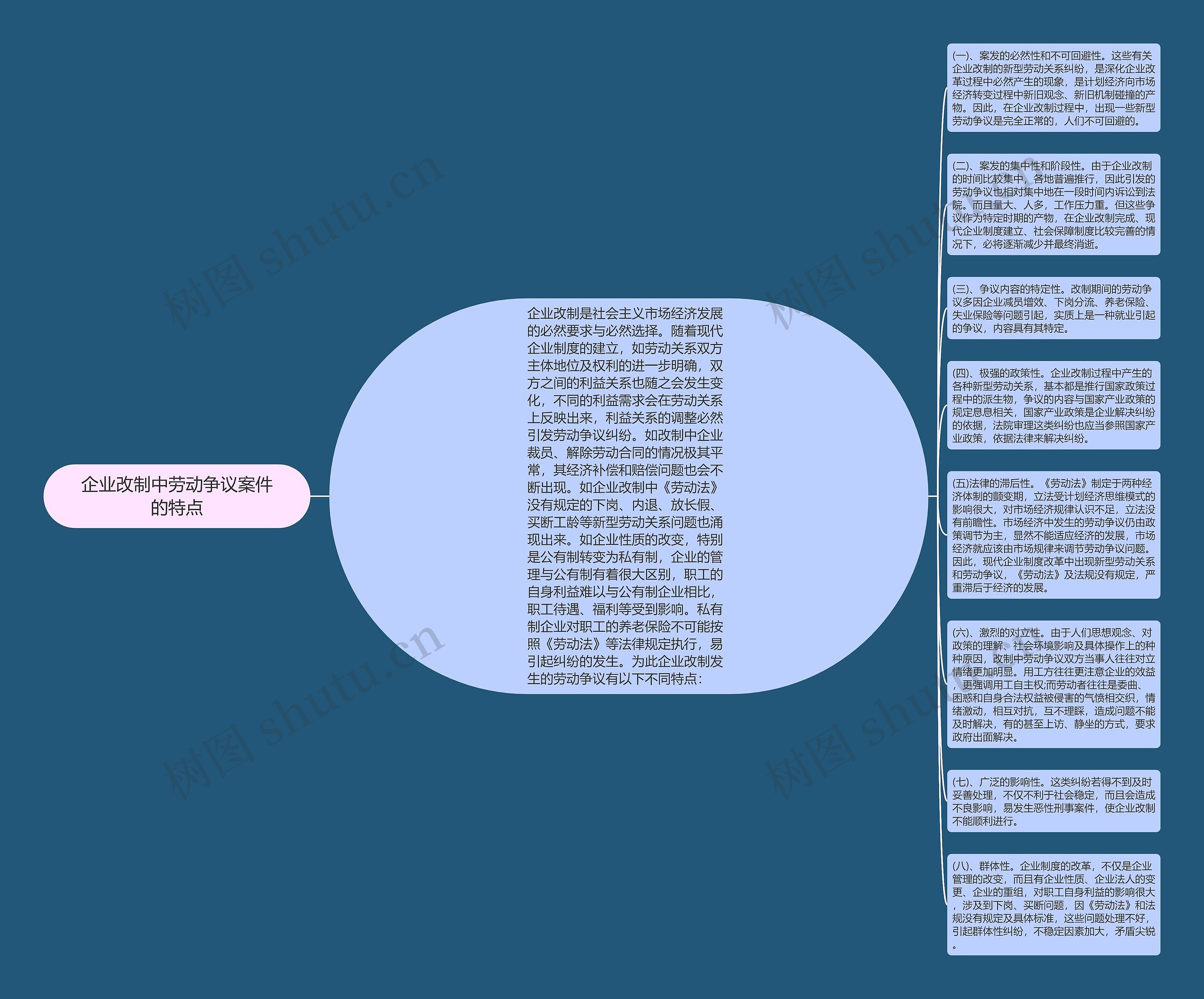 企业改制中劳动争议案件的特点思维导图