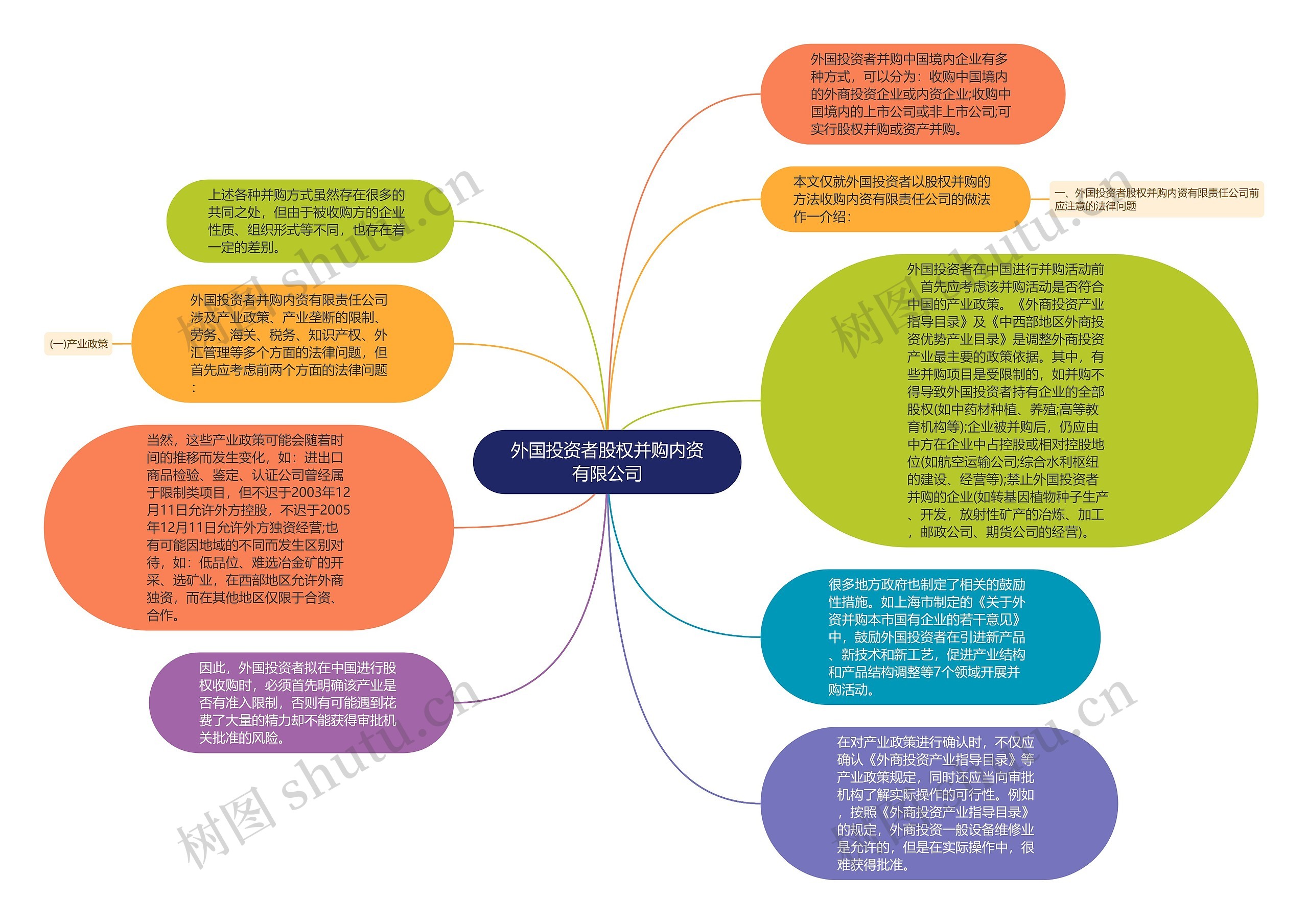 外国投资者股权并购内资有限公司思维导图