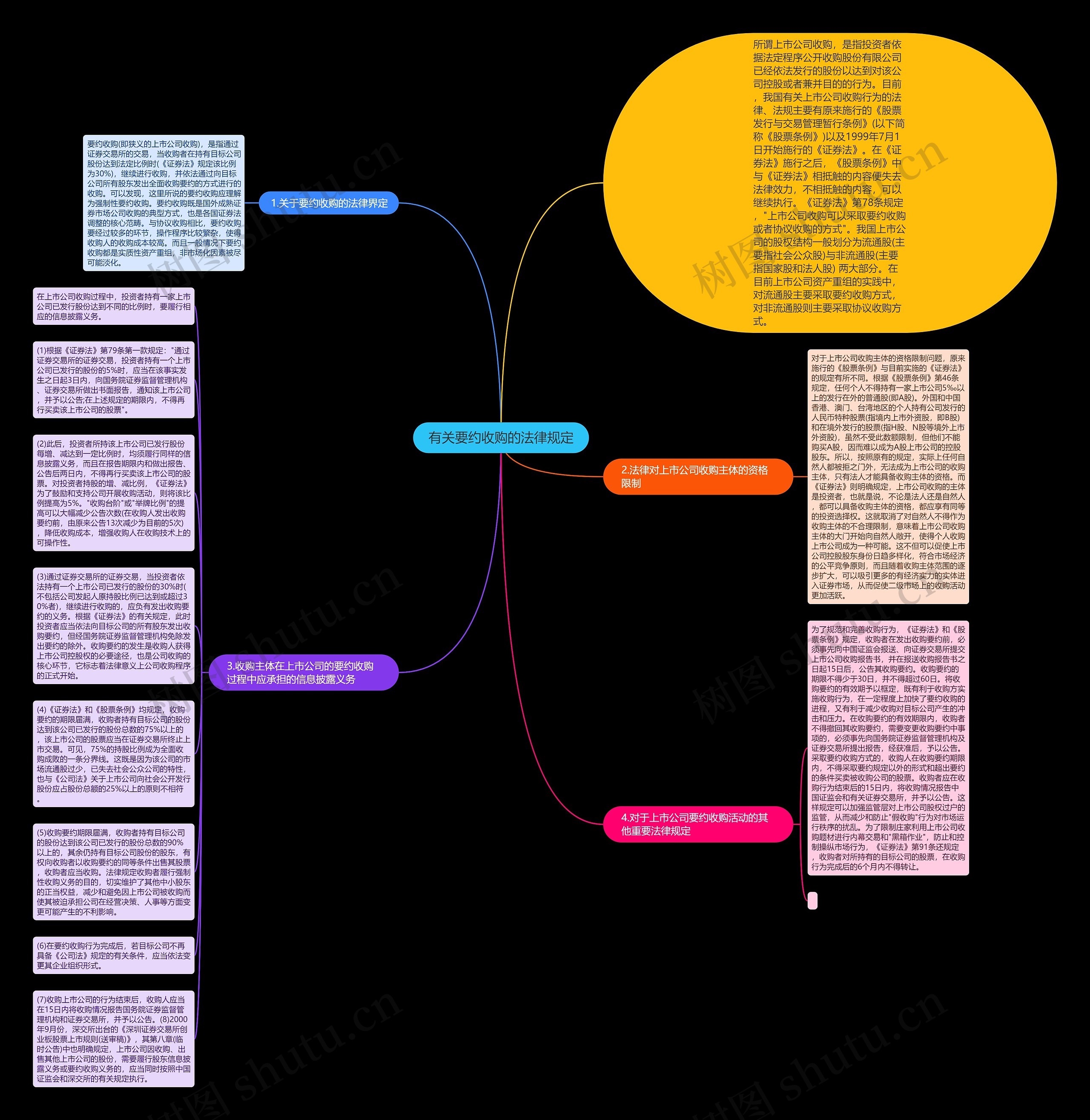 有关要约收购的法律规定思维导图