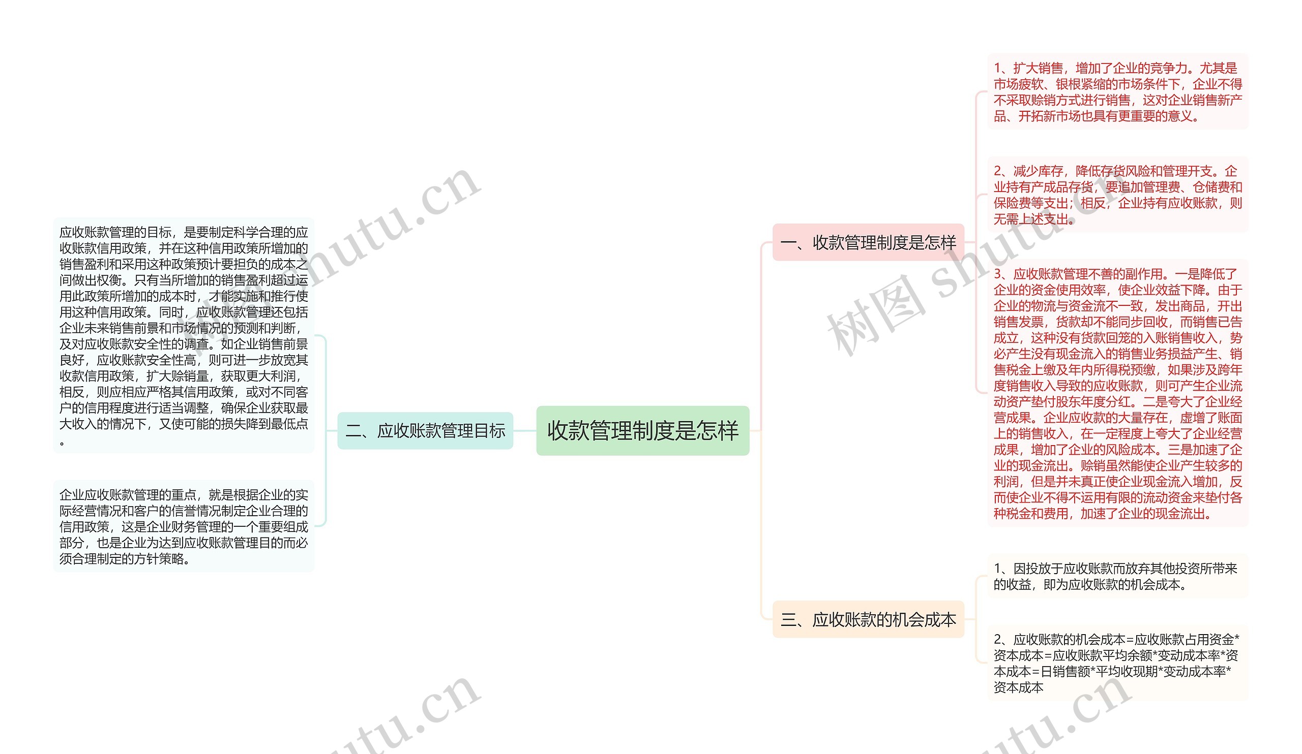 收款管理制度是怎样思维导图