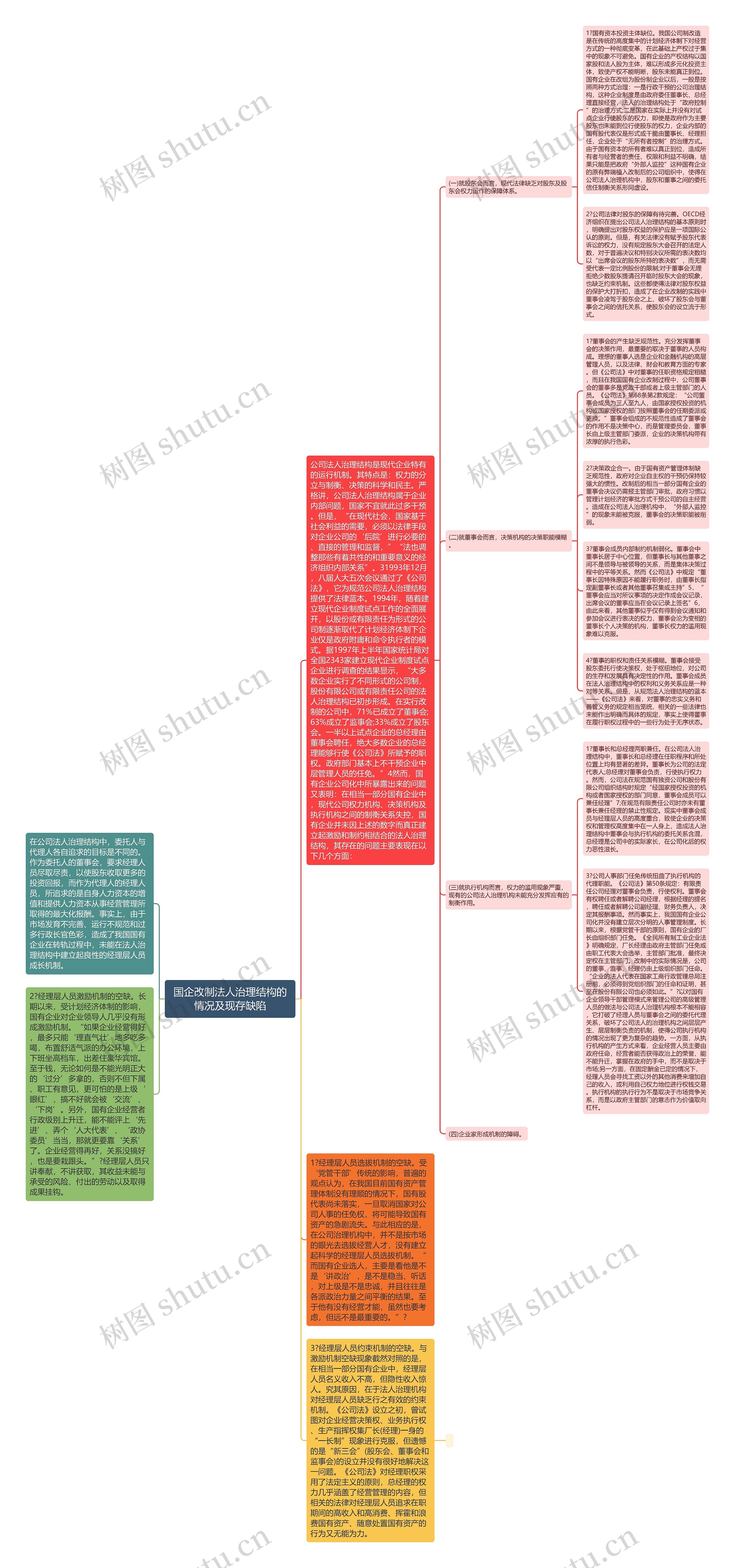 国企改制法人治理结构的情况及现存缺陷思维导图