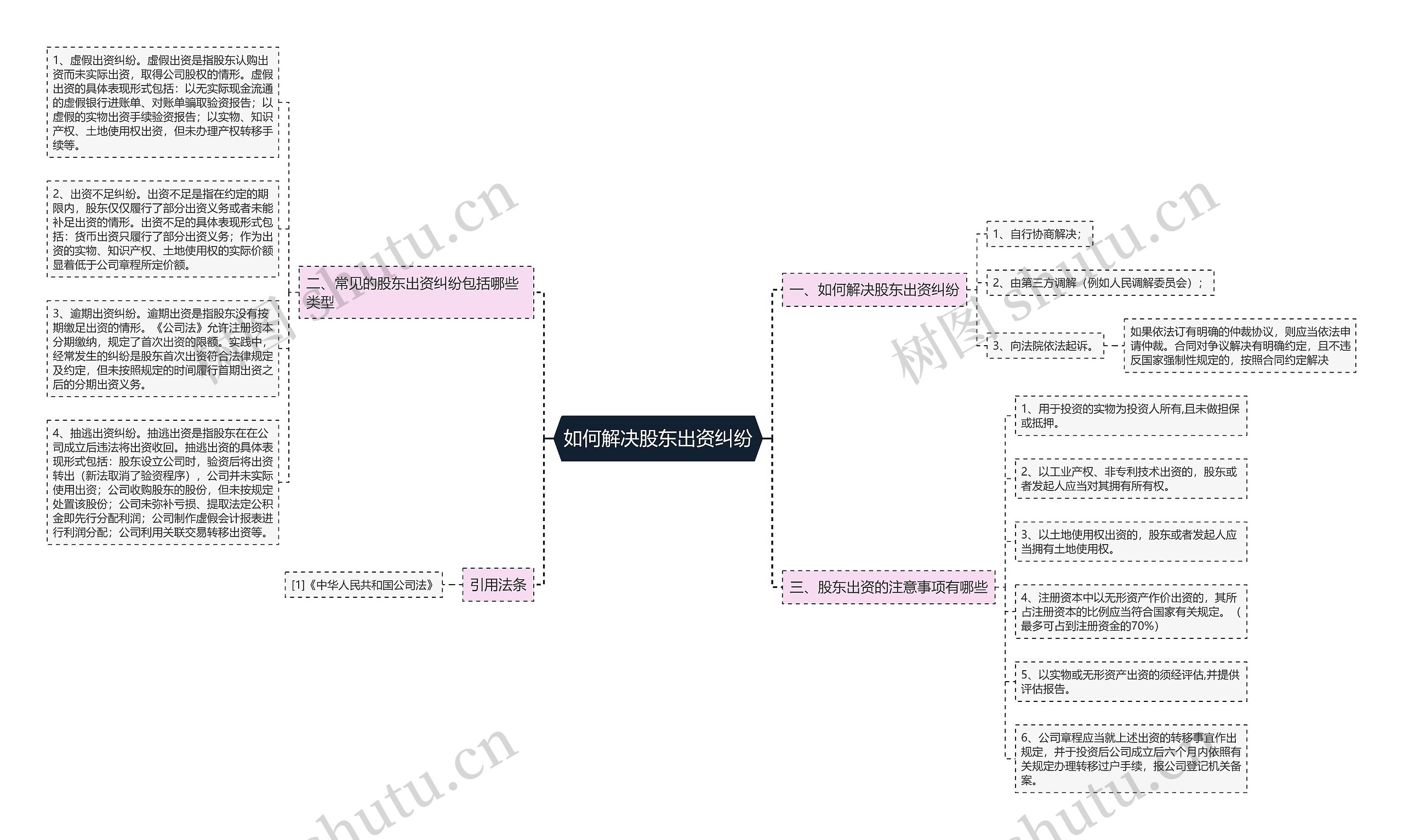 如何解决股东出资纠纷思维导图