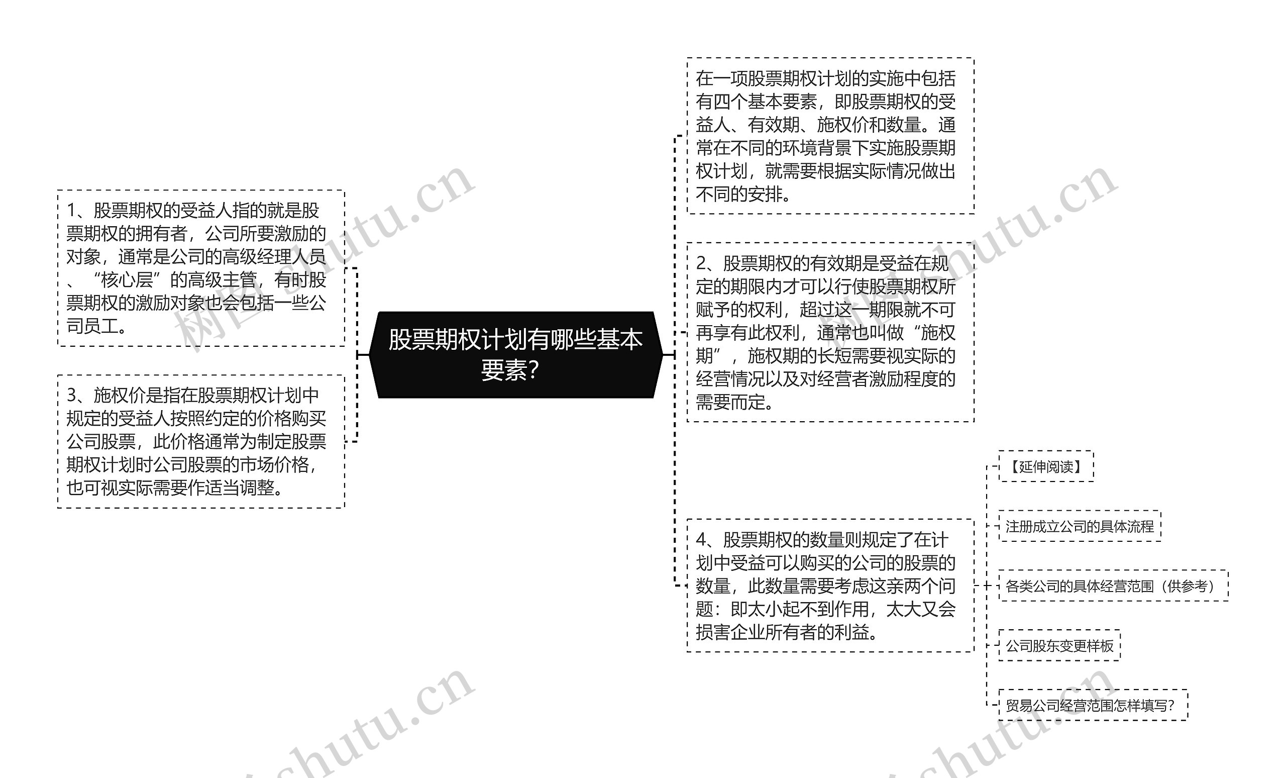 股票期权计划有哪些基本要素？思维导图