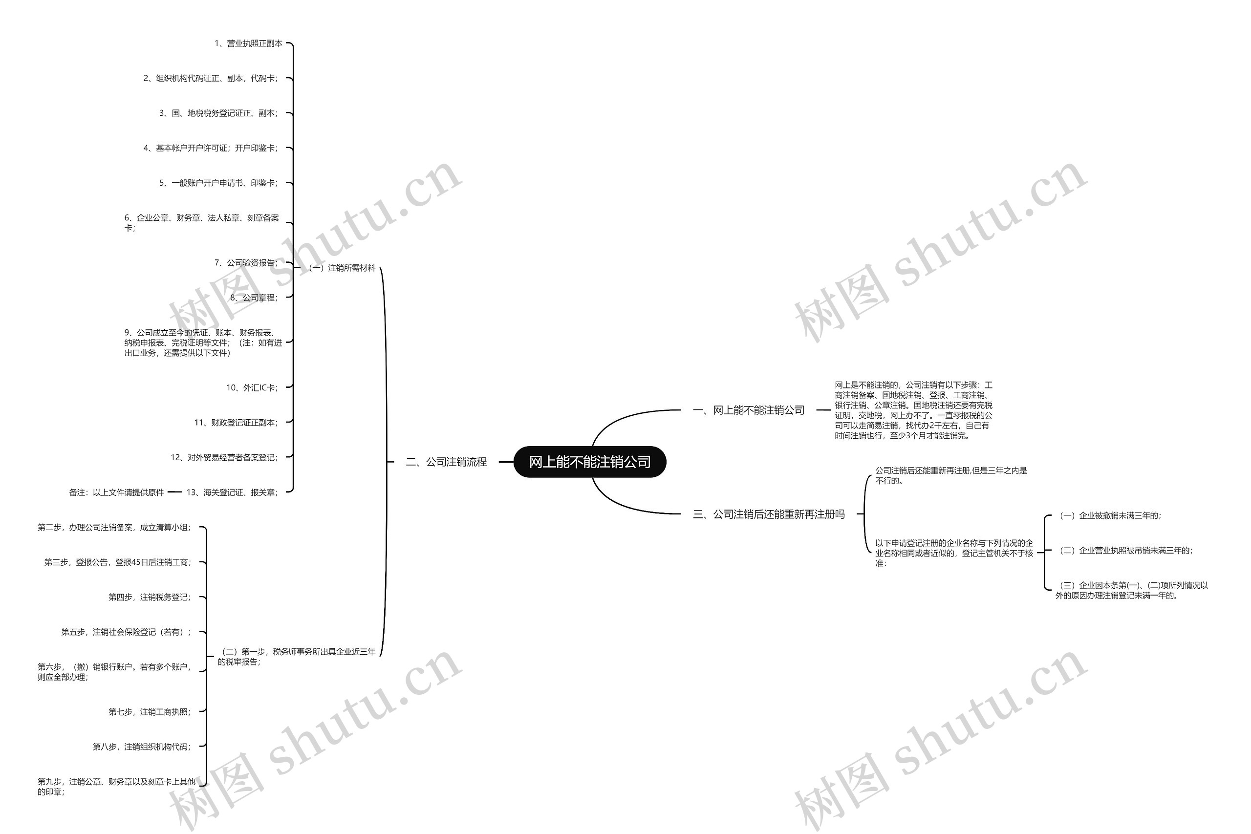 网上能不能注销公司思维导图