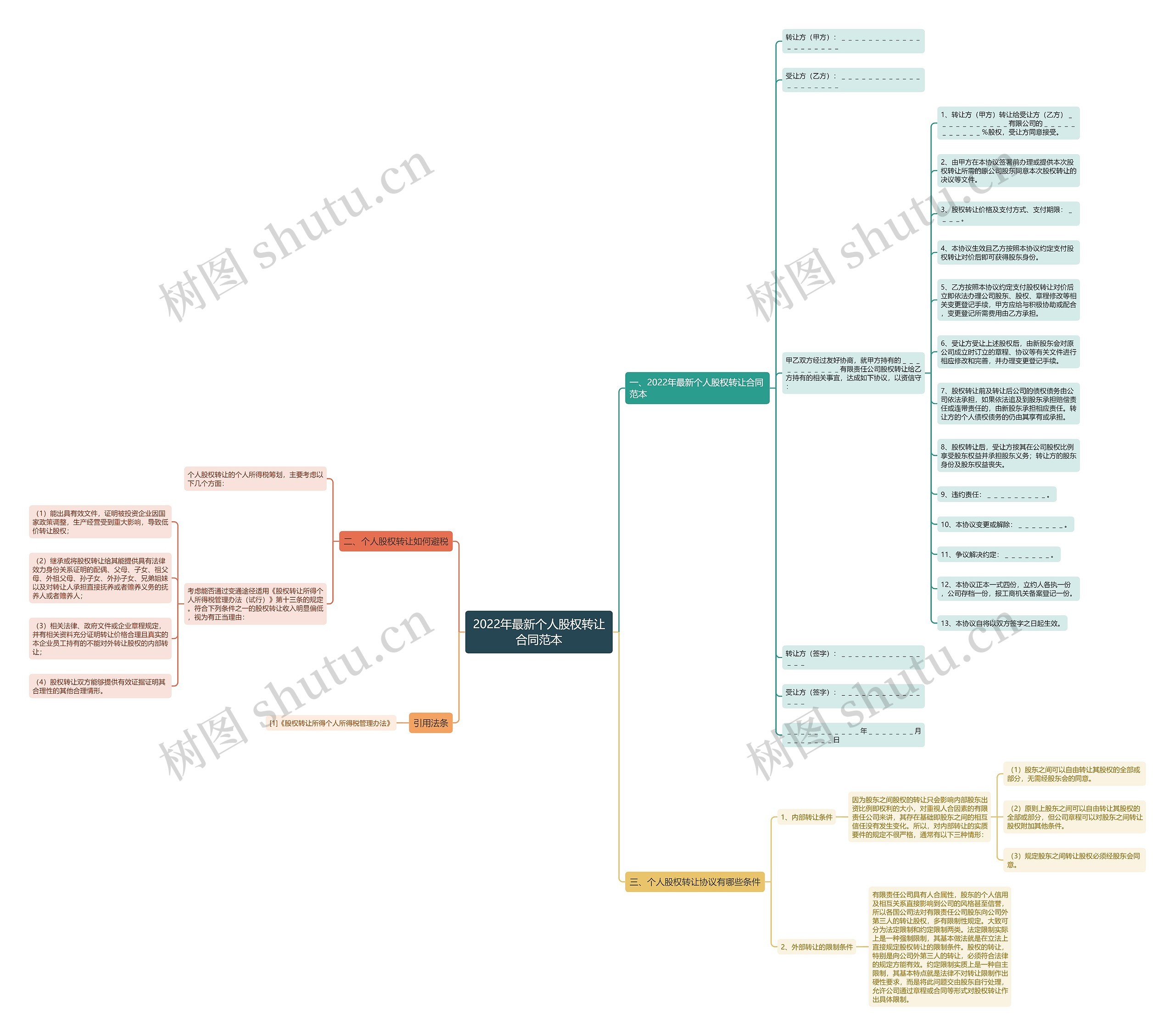2022年最新个人股权转让合同范本思维导图