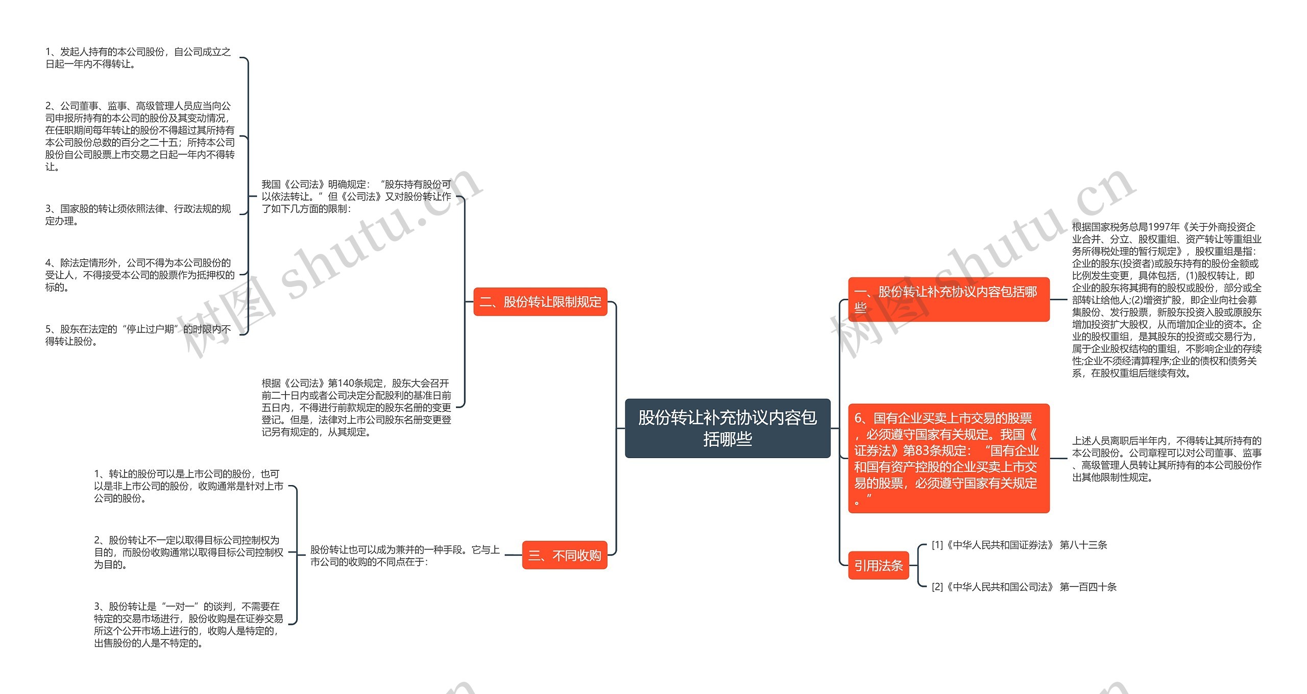 股份转让补充协议内容包括哪些思维导图