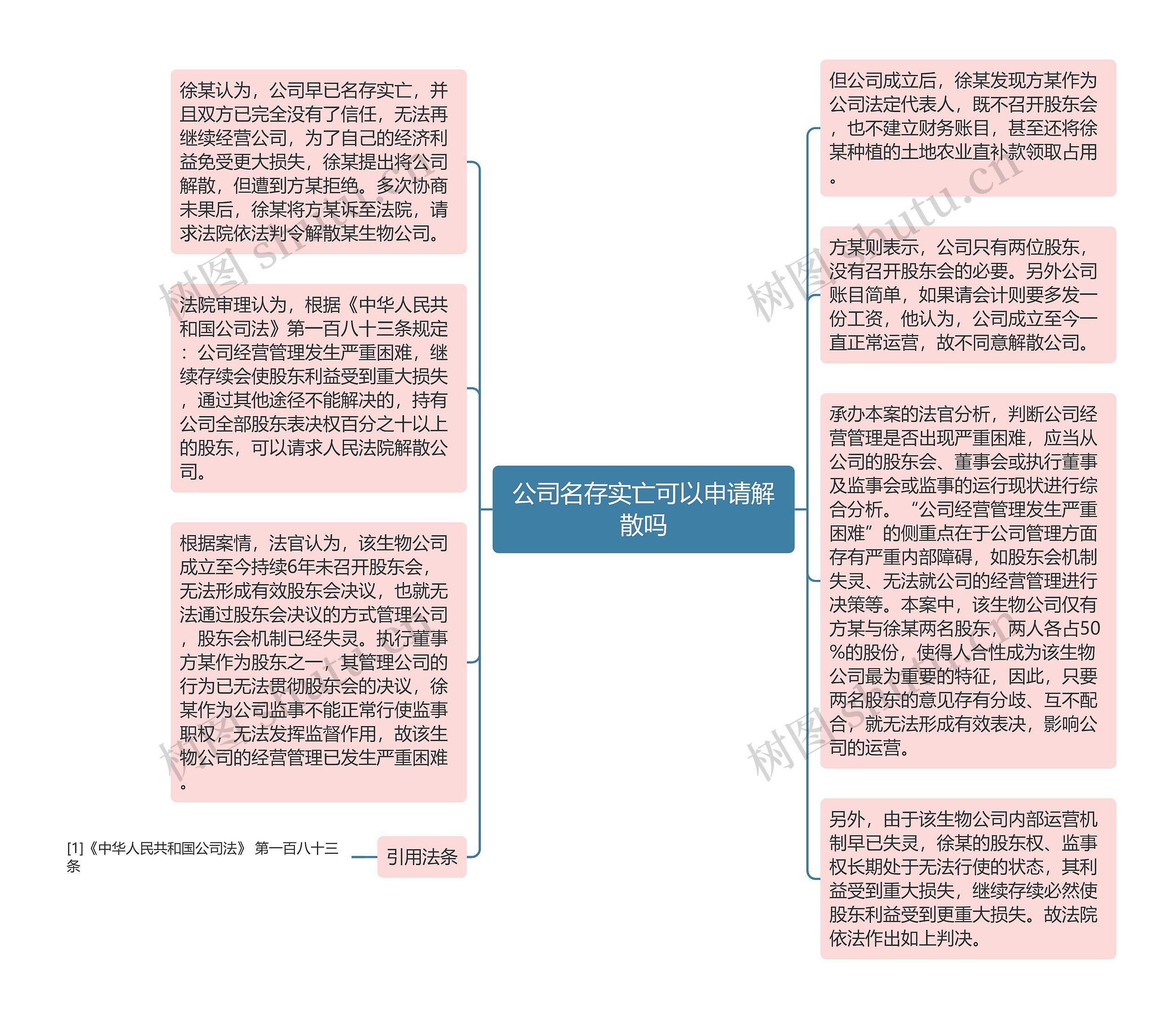 公司名存实亡可以申请解散吗思维导图