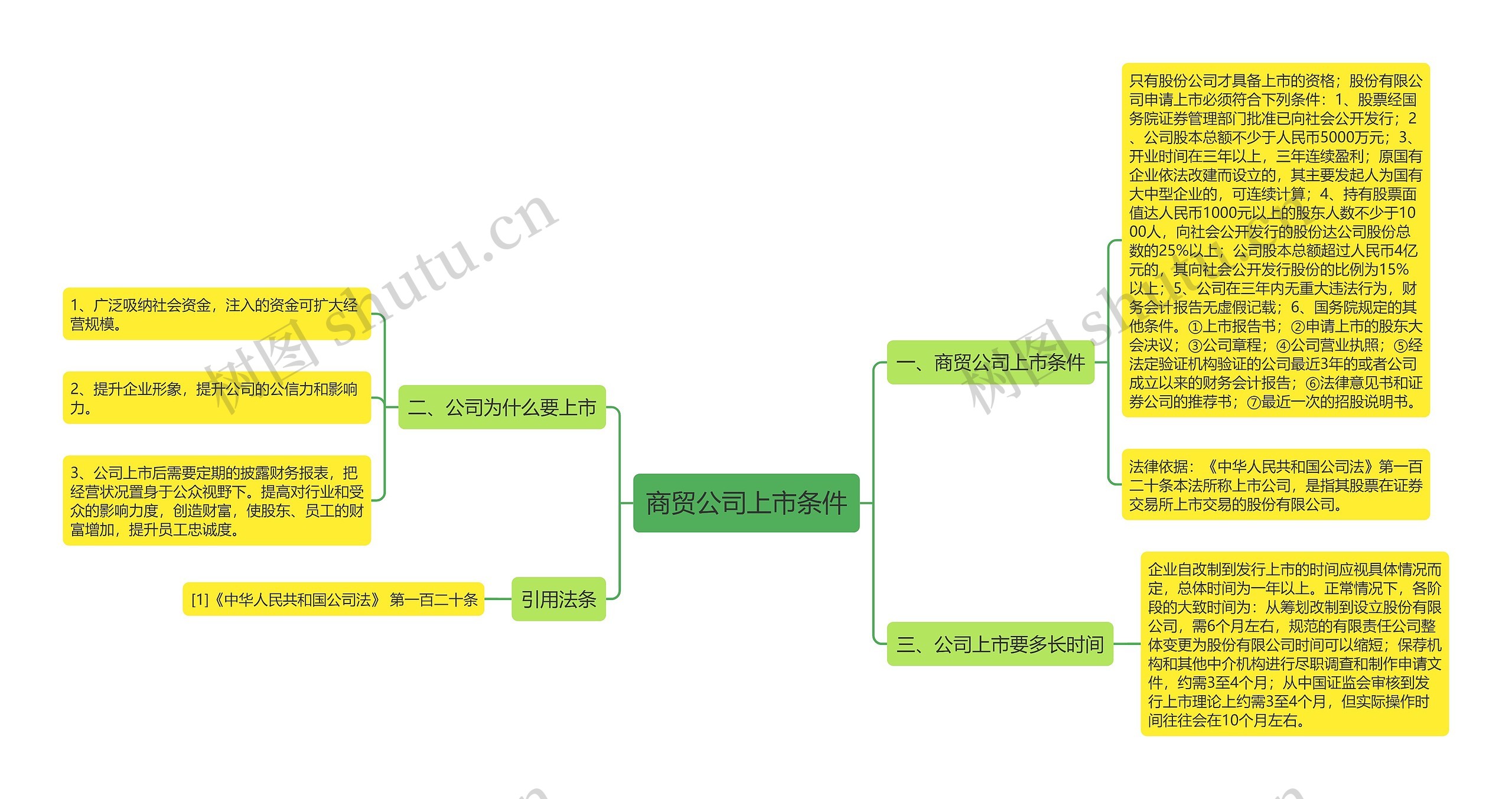 商贸公司上市条件思维导图