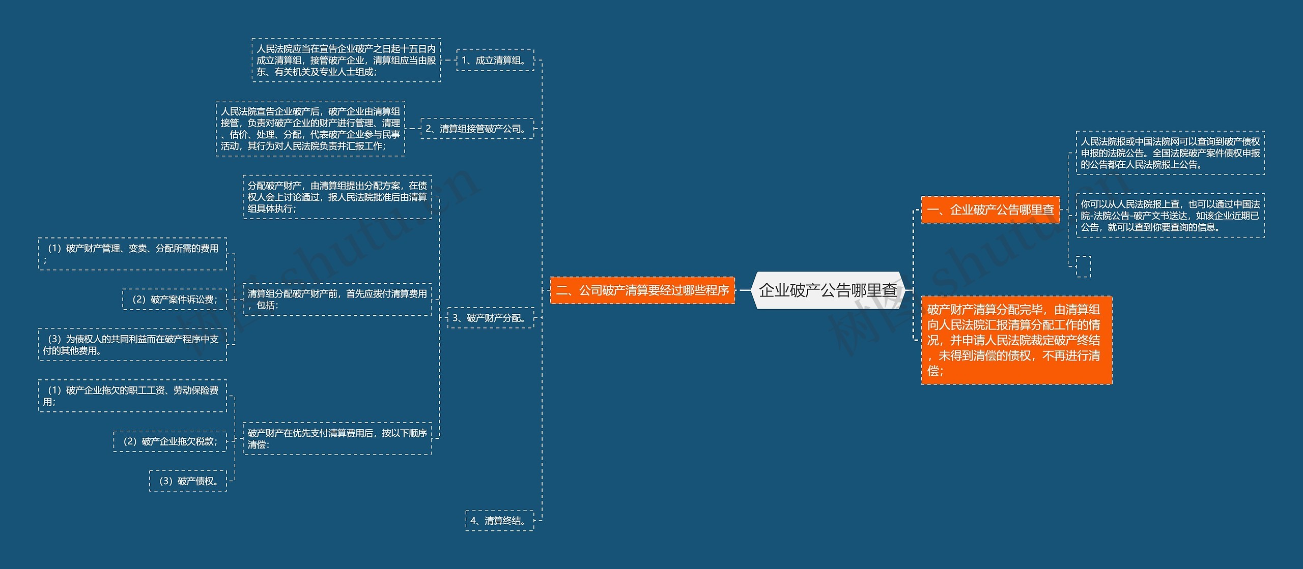 企业破产公告哪里查思维导图