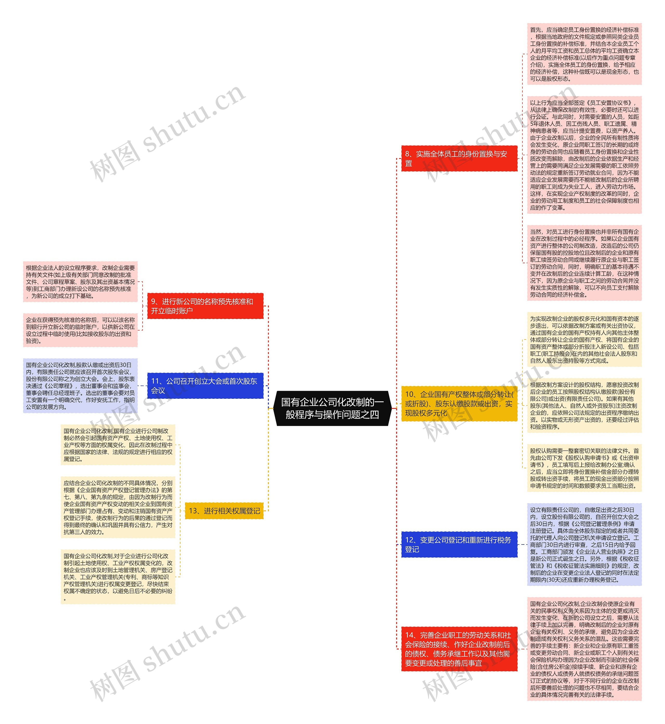 国有企业公司化改制的一般程序与操作问题之四思维导图