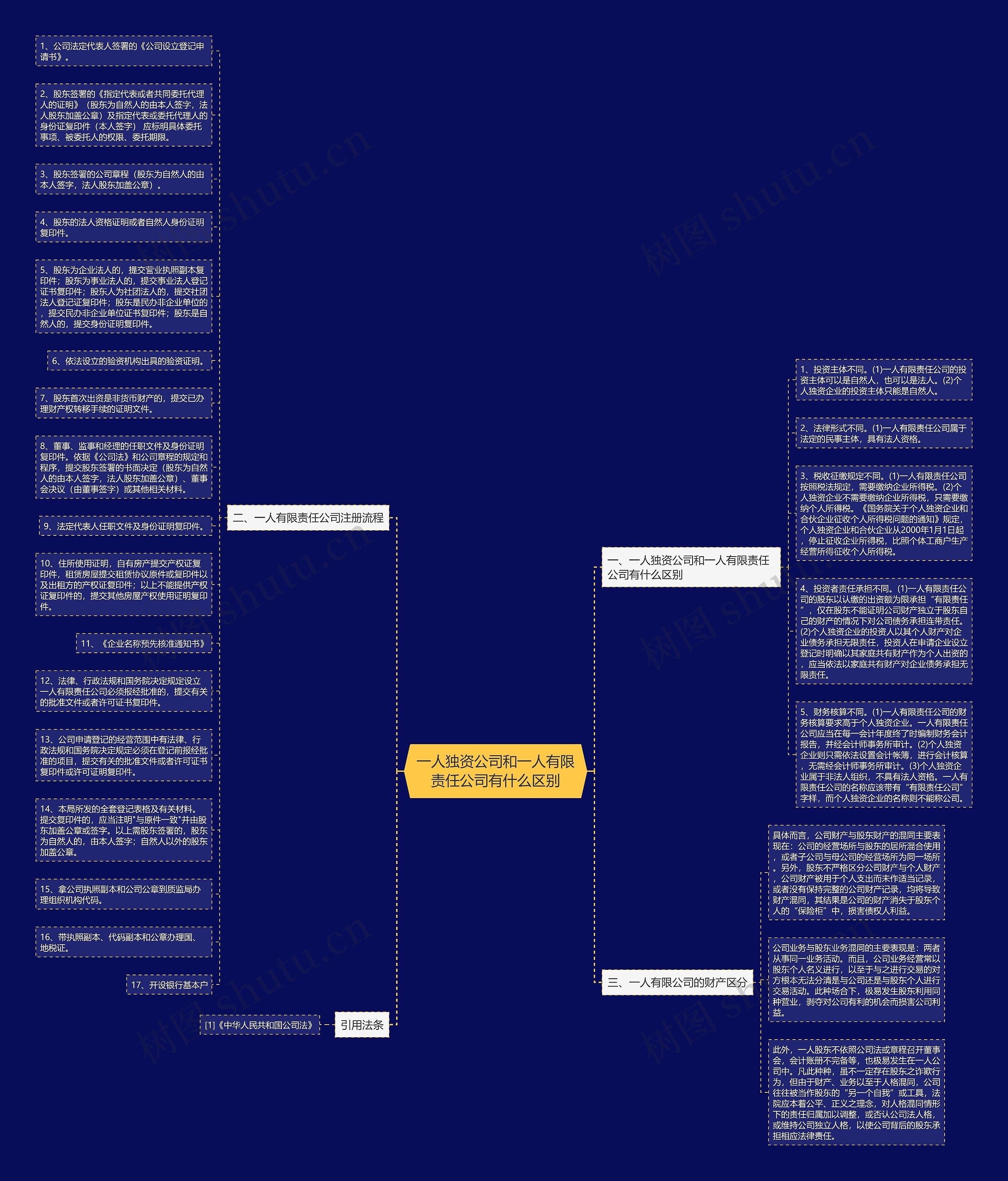 一人独资公司和一人有限责任公司有什么区别思维导图