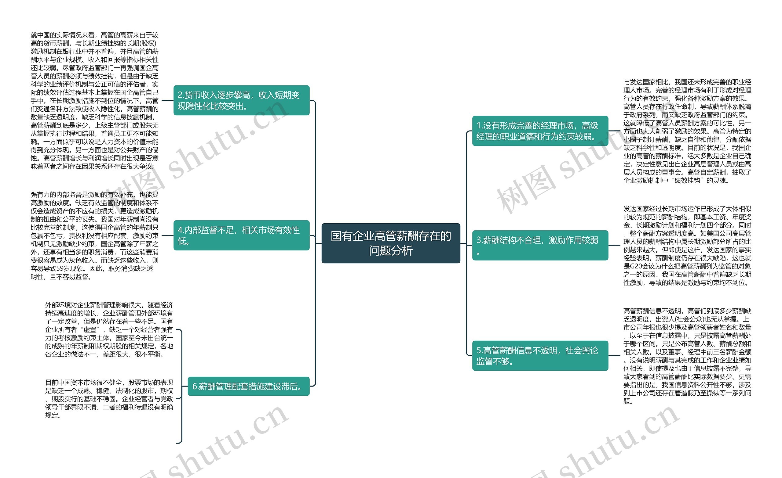 国有企业高管薪酬存在的问题分析思维导图