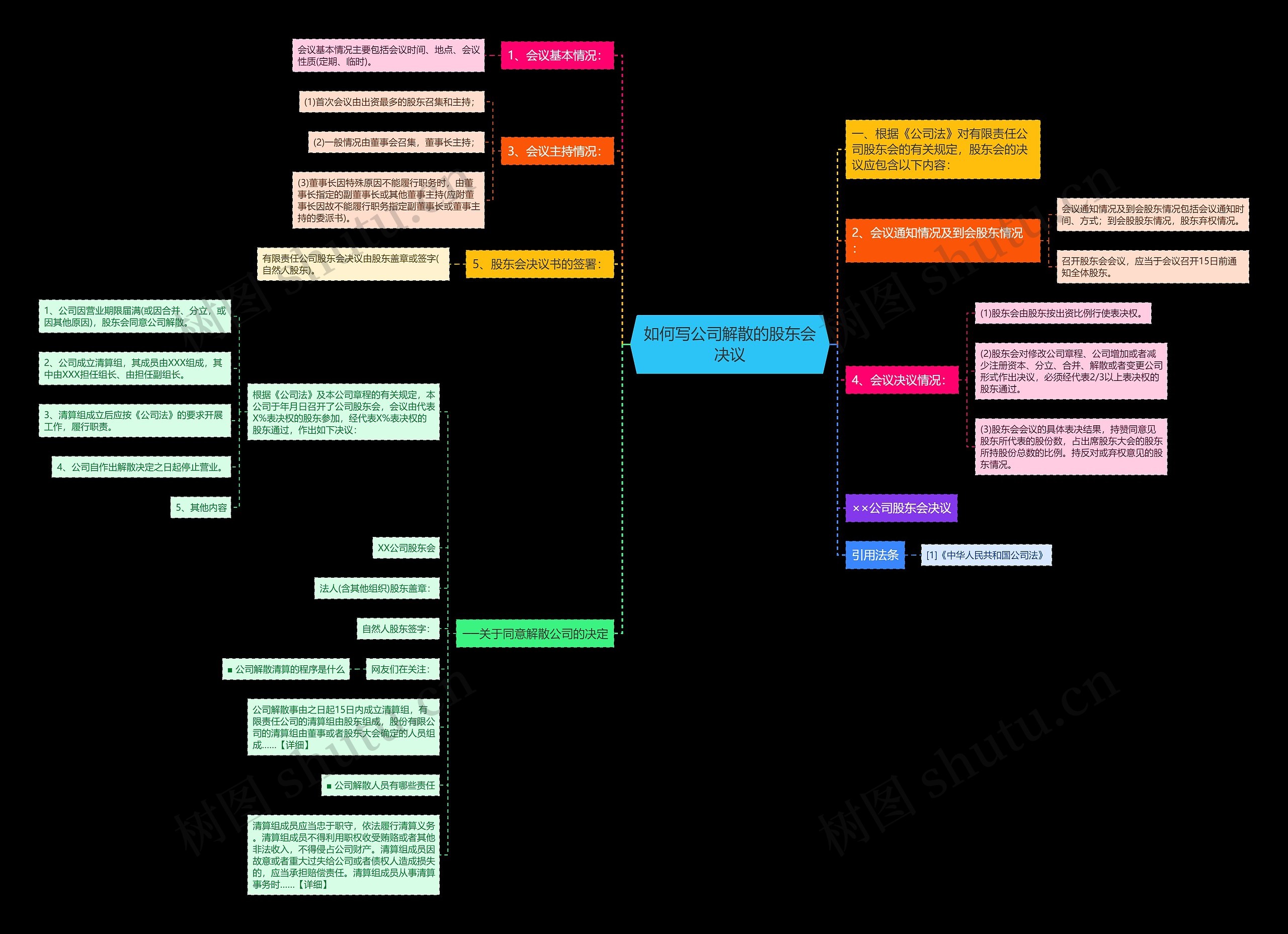 如何写公司解散的股东会决议思维导图