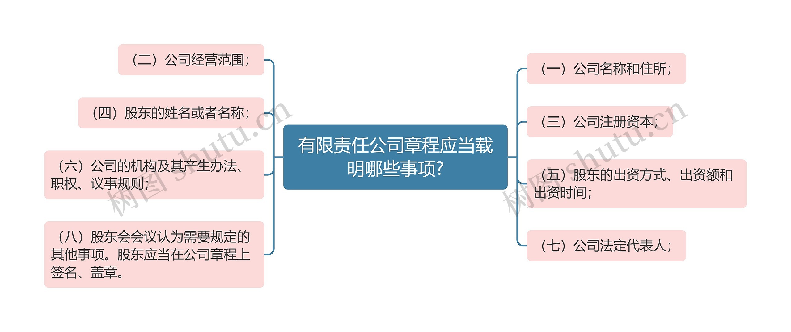 有限责任公司章程应当载明哪些事项?