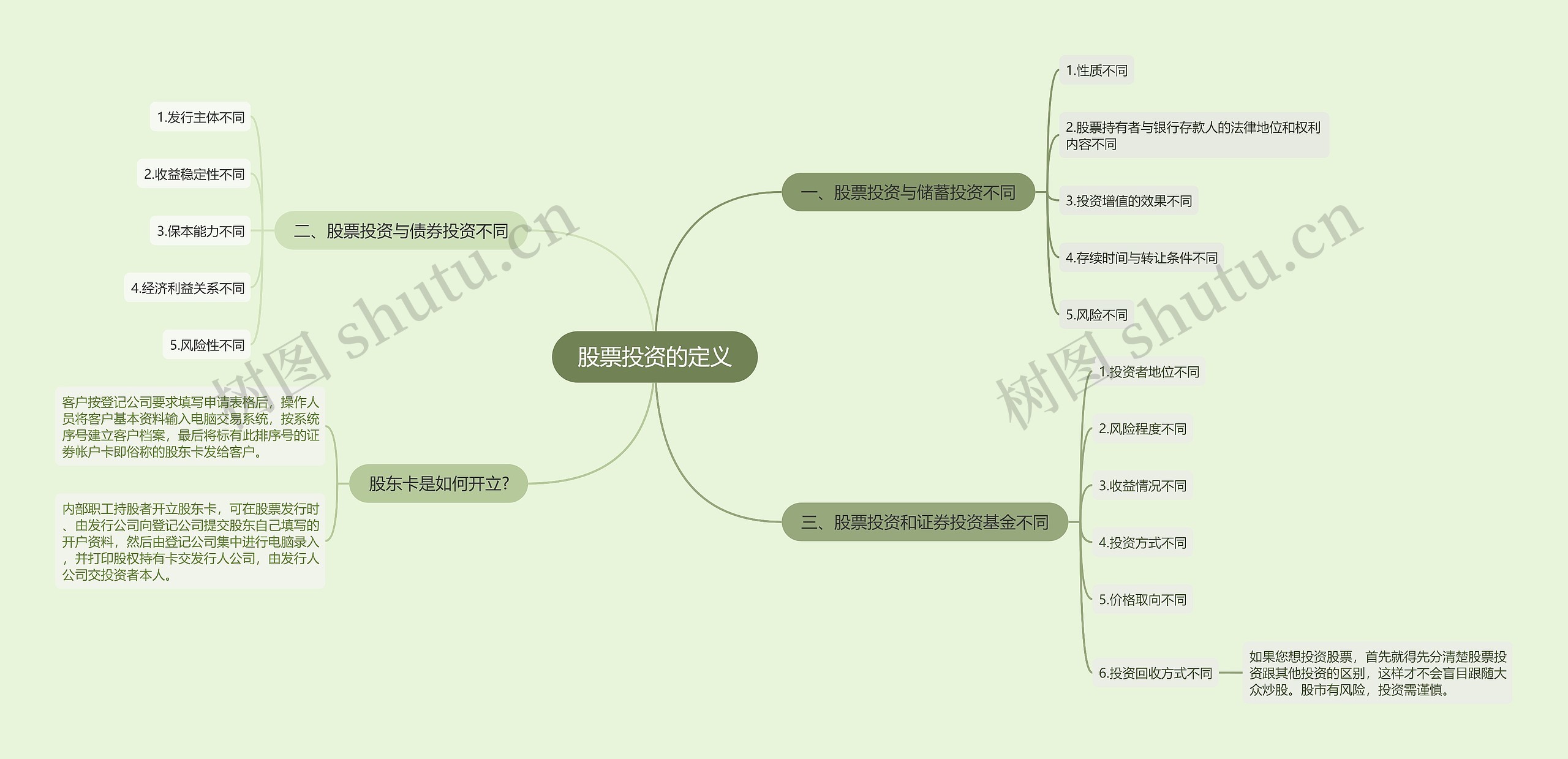 股票投资的定义思维导图