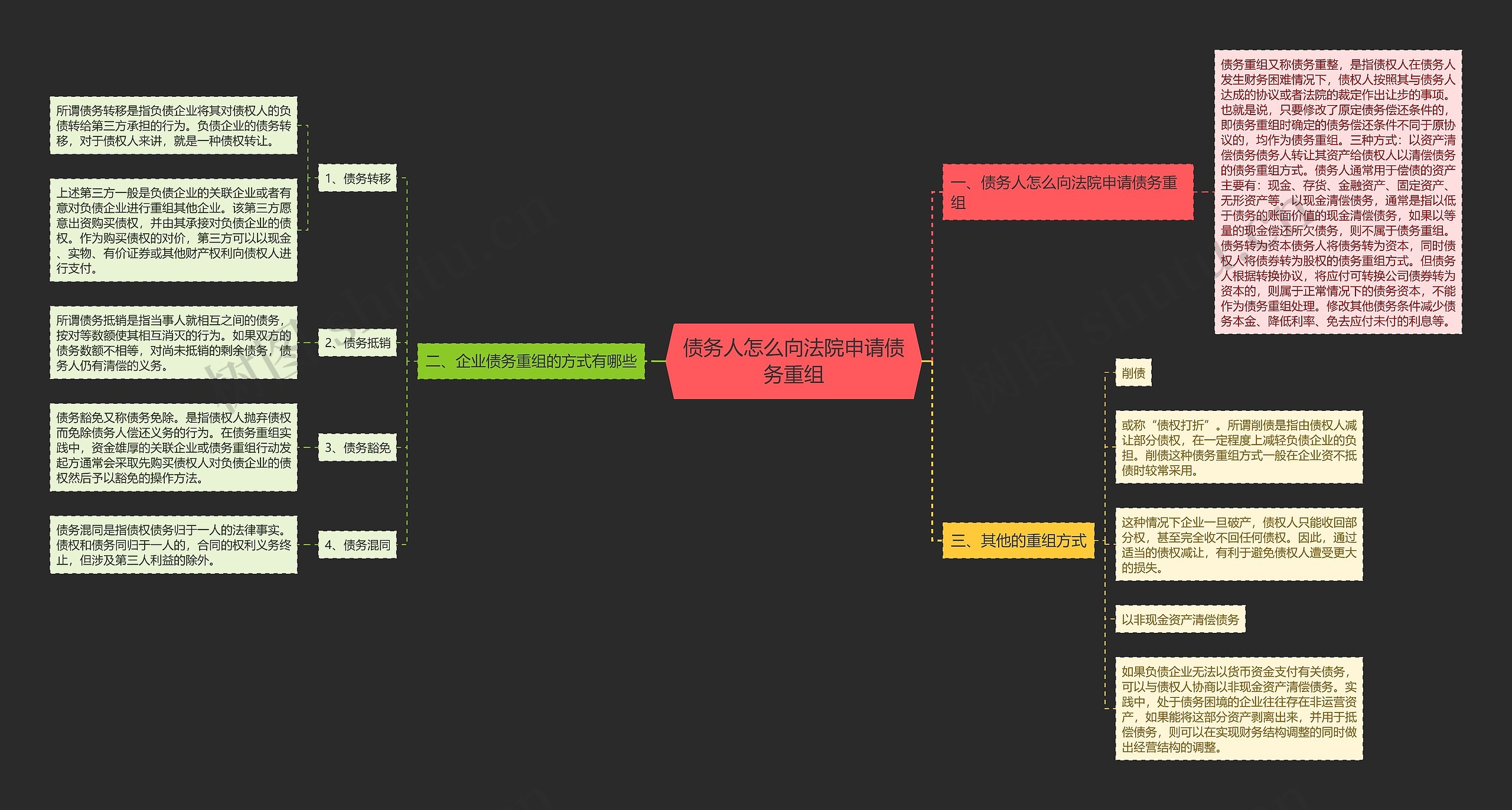 债务人怎么向法院申请债务重组思维导图