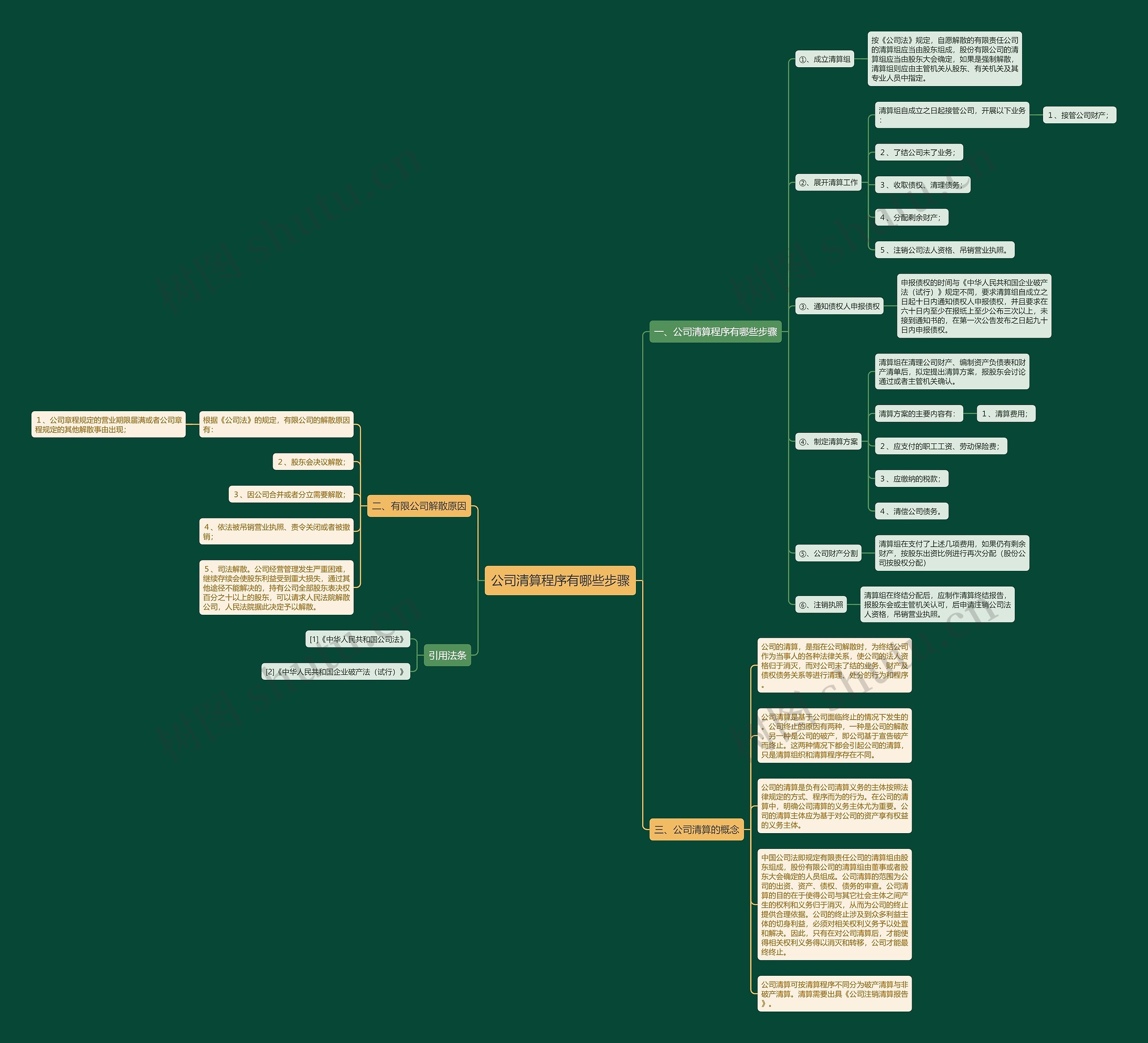 公司清算程序有哪些步骤思维导图