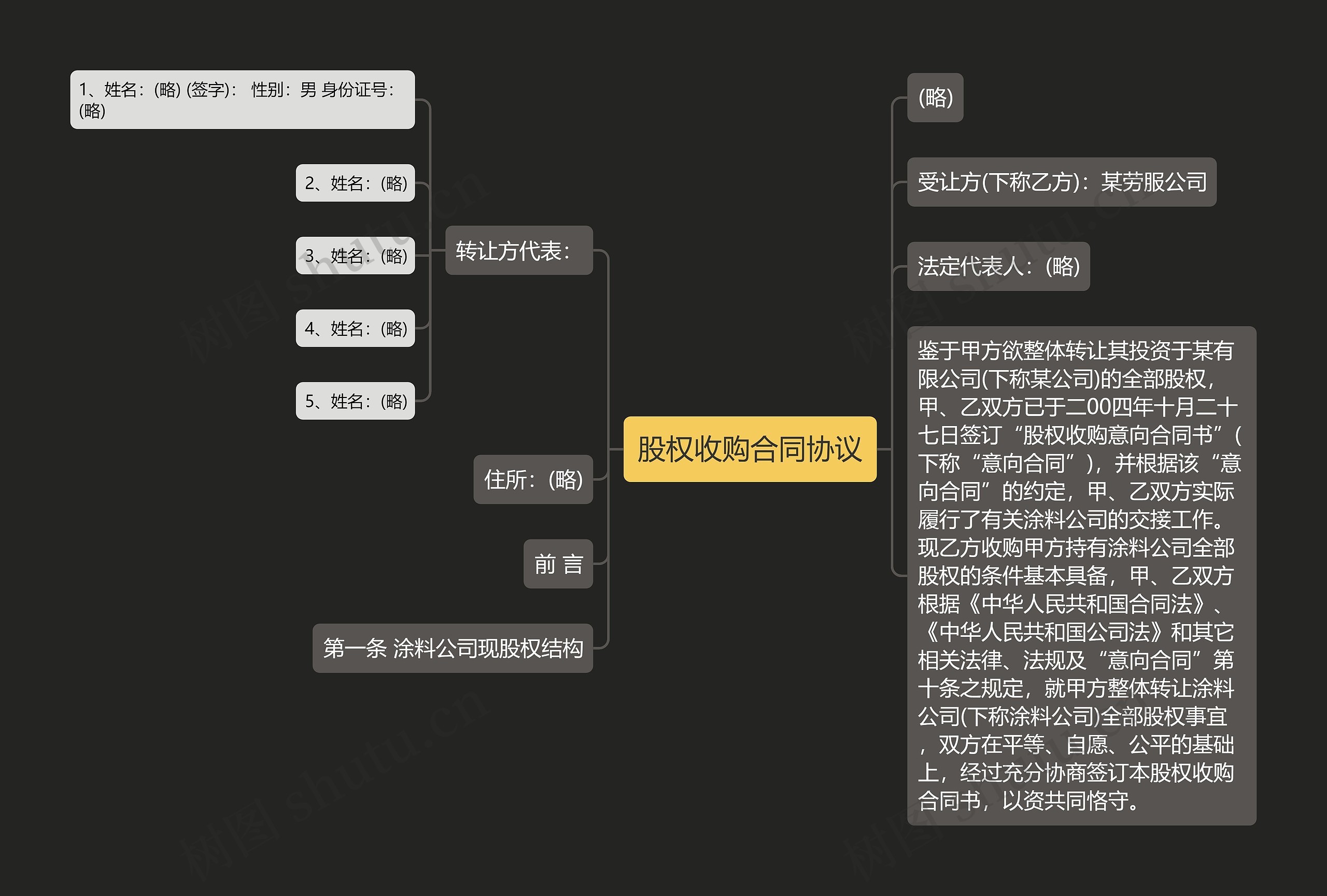 股权收购合同协议思维导图