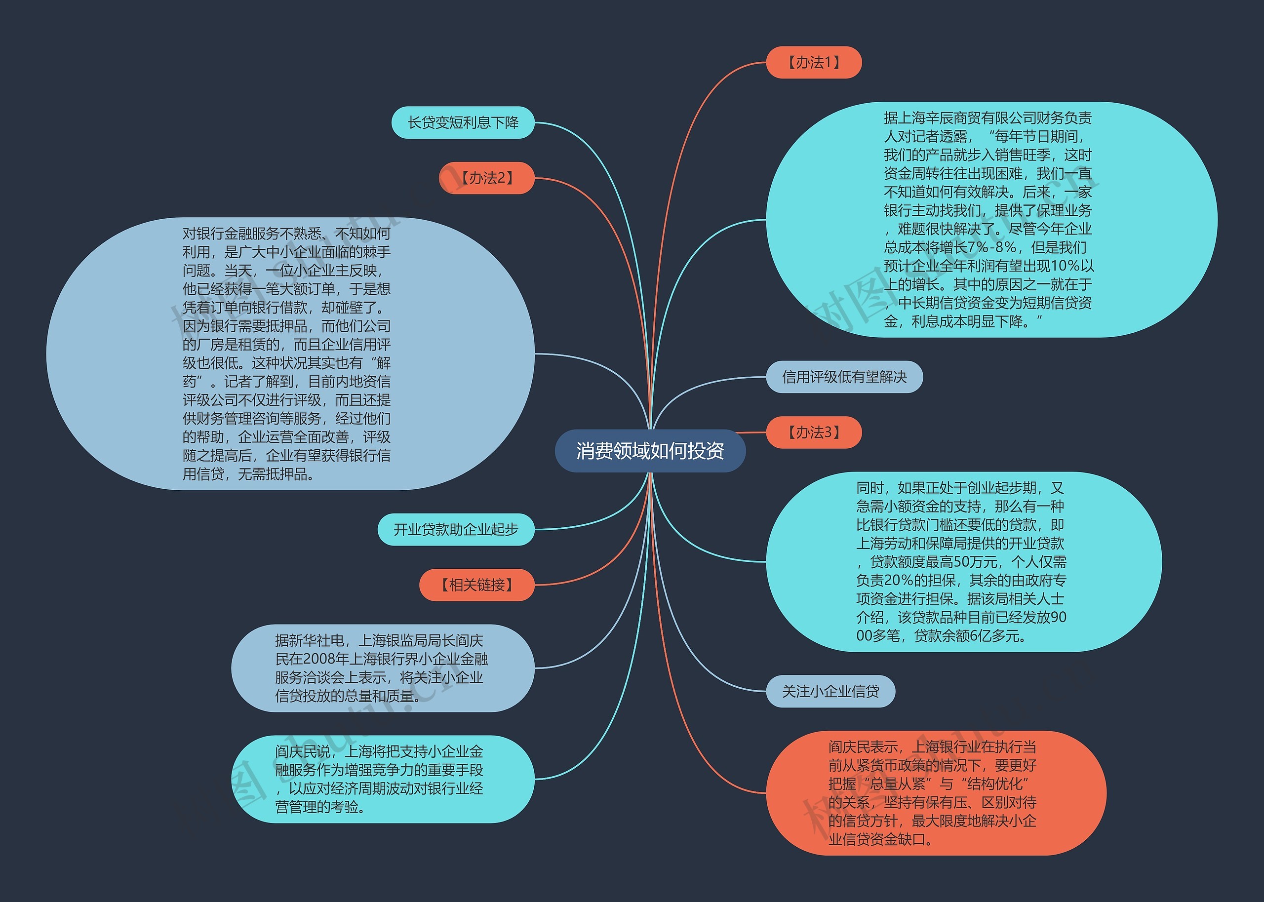 消费领域如何投资思维导图