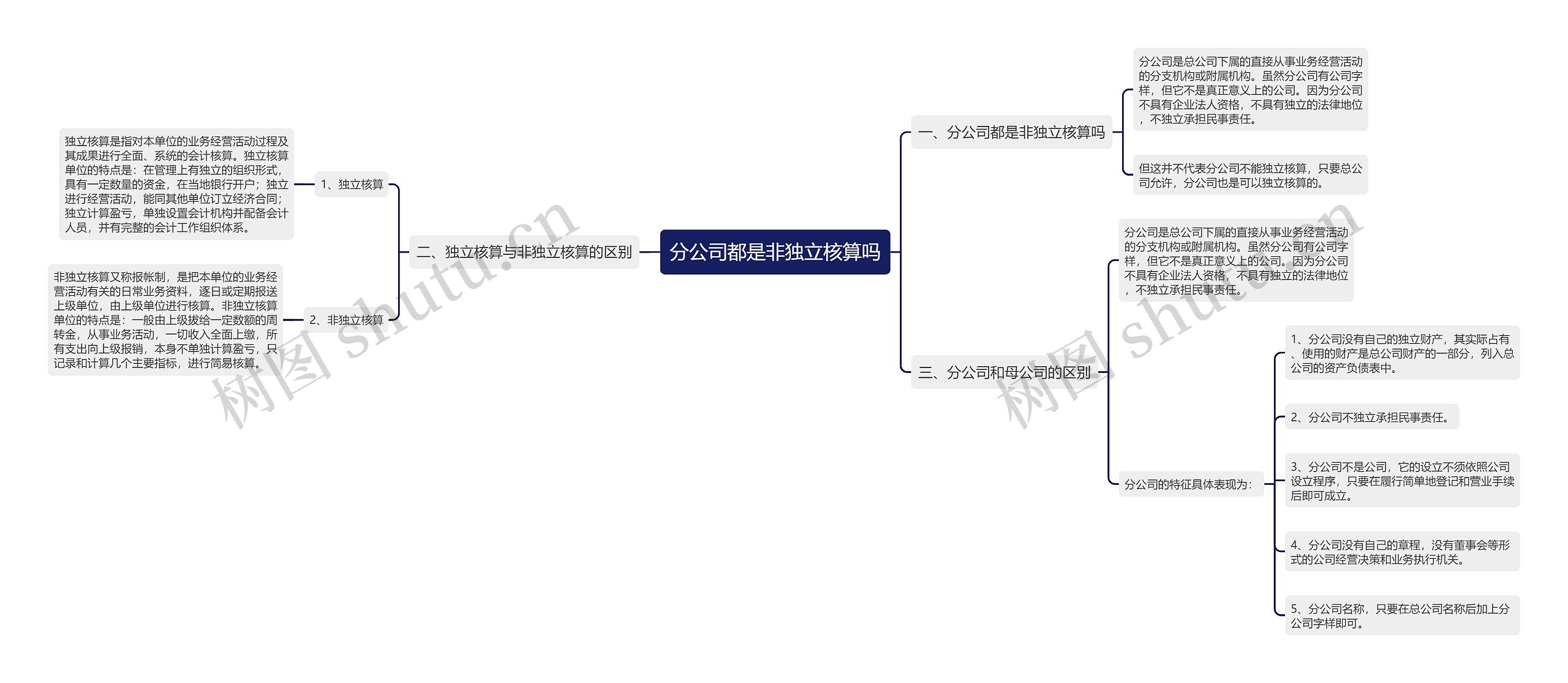 分公司都是非独立核算吗