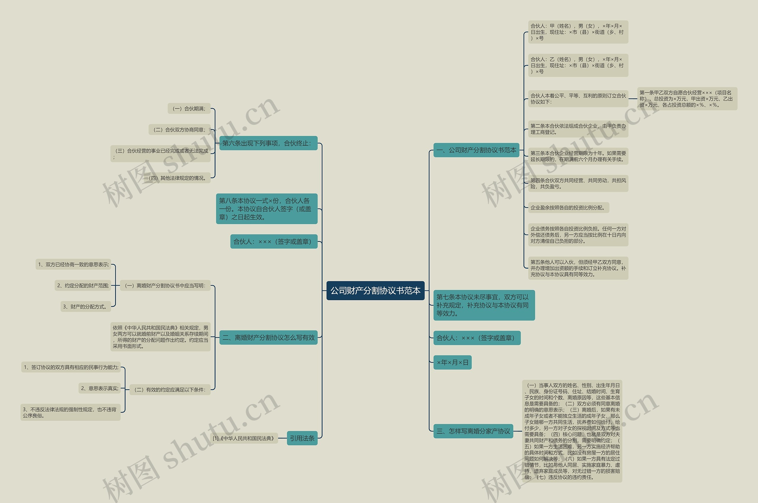 公司财产分割协议书范本思维导图