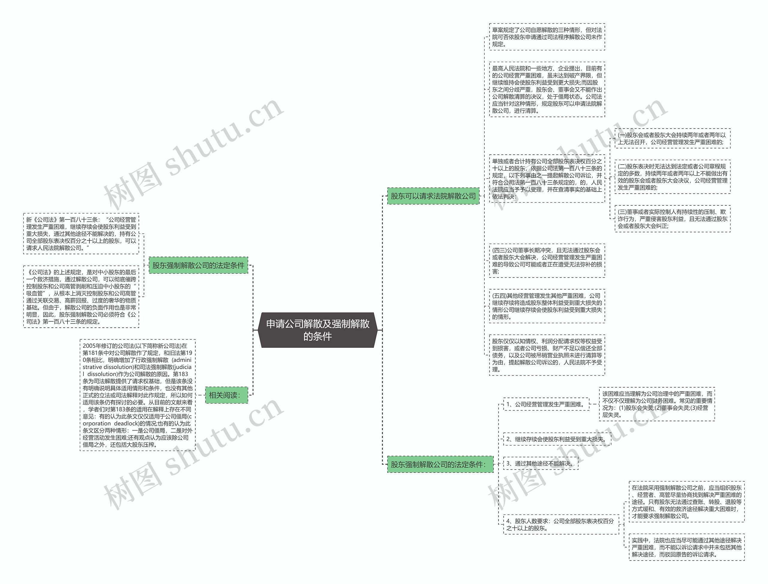 申请公司解散及强制解散的条件思维导图