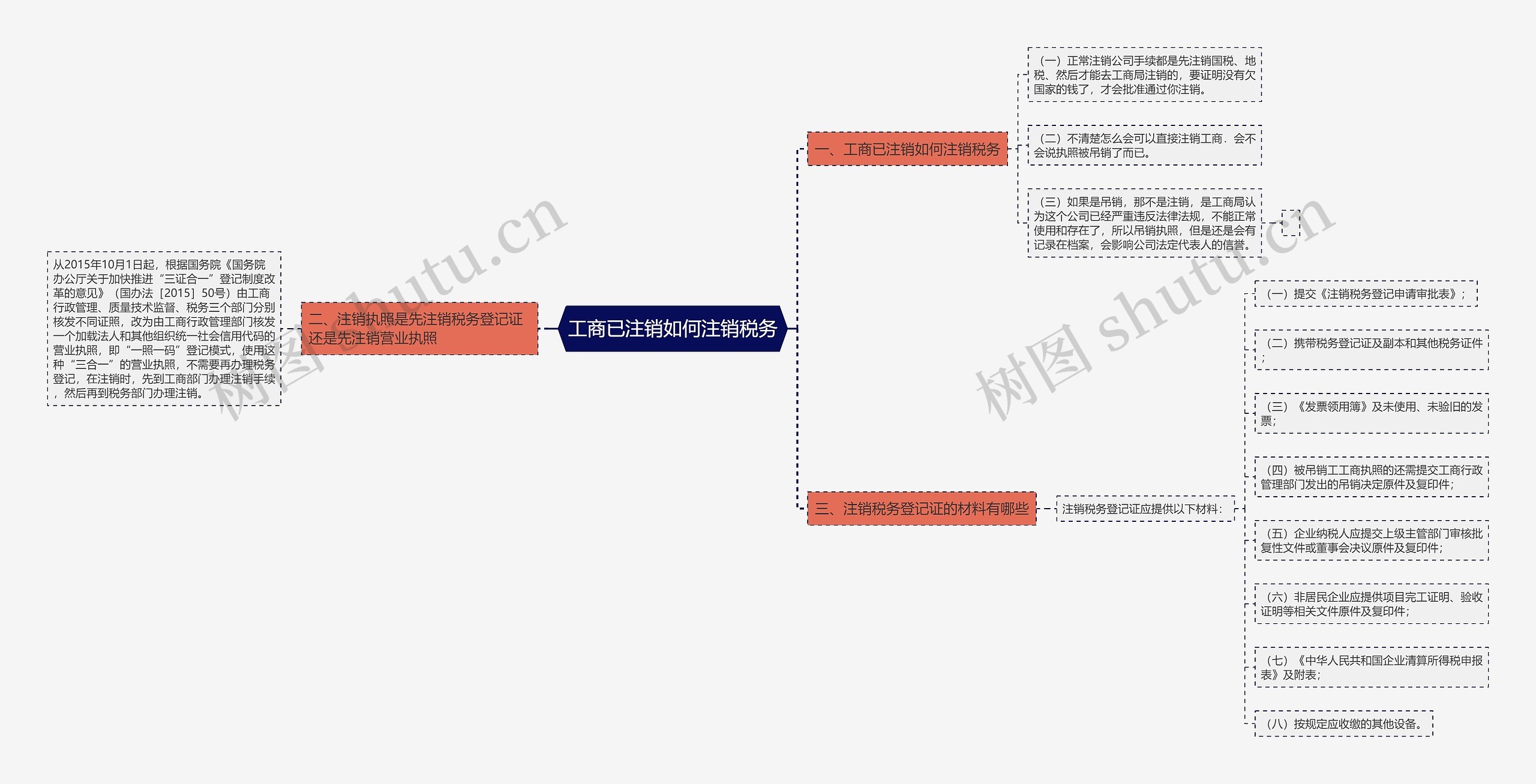 工商已注销如何注销税务思维导图