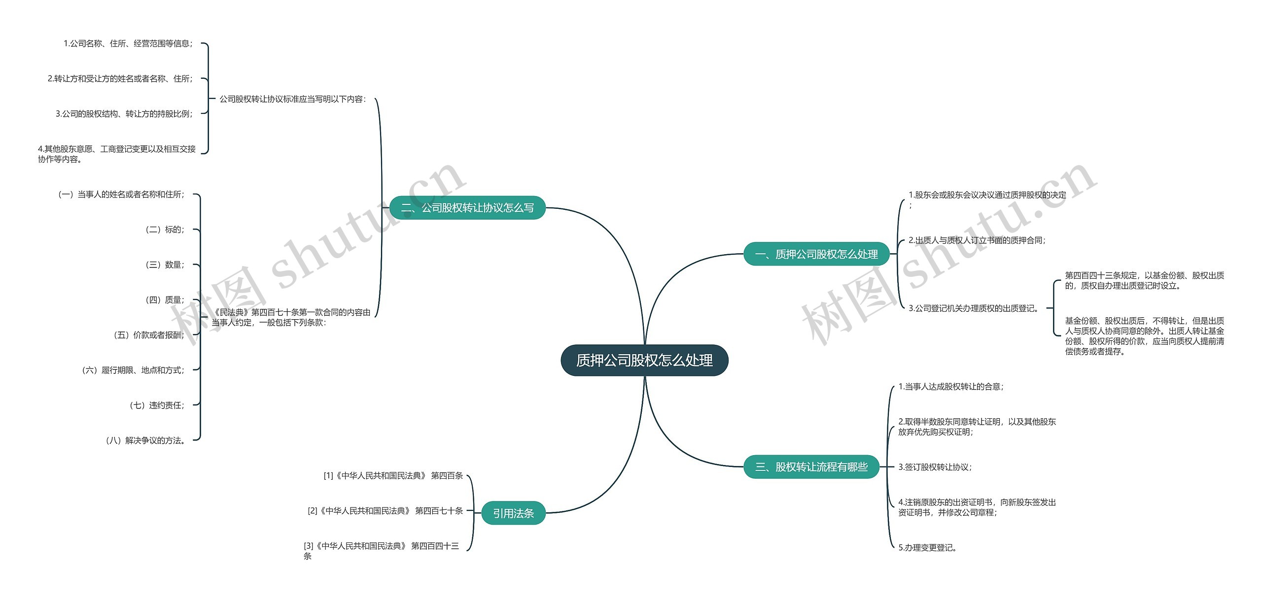 质押公司股权怎么处理思维导图