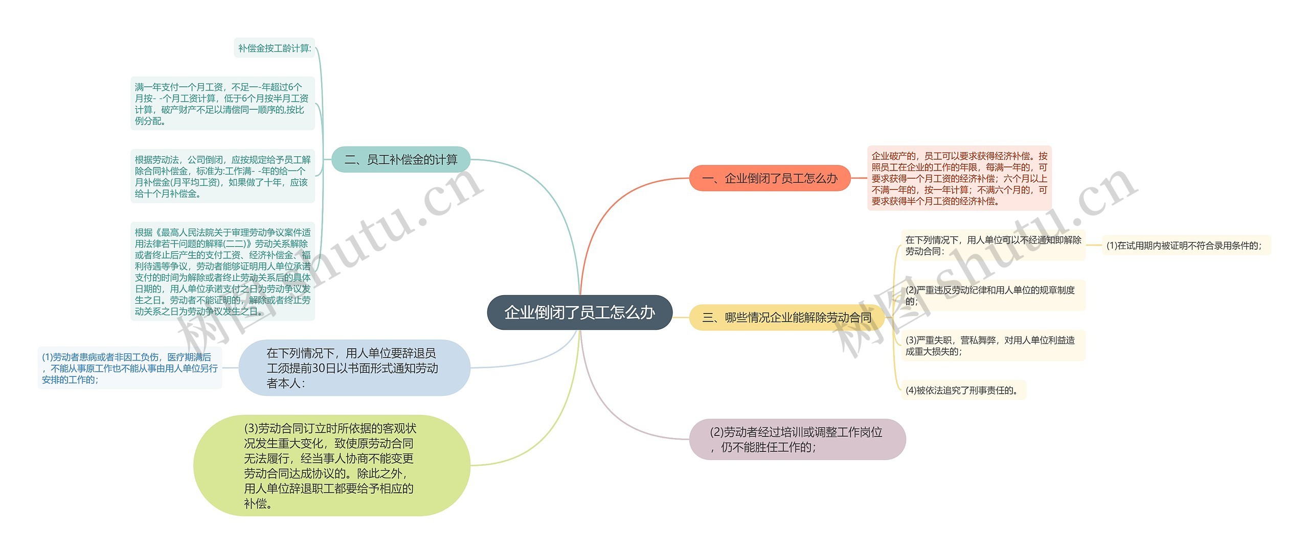 企业倒闭了员工怎么办思维导图