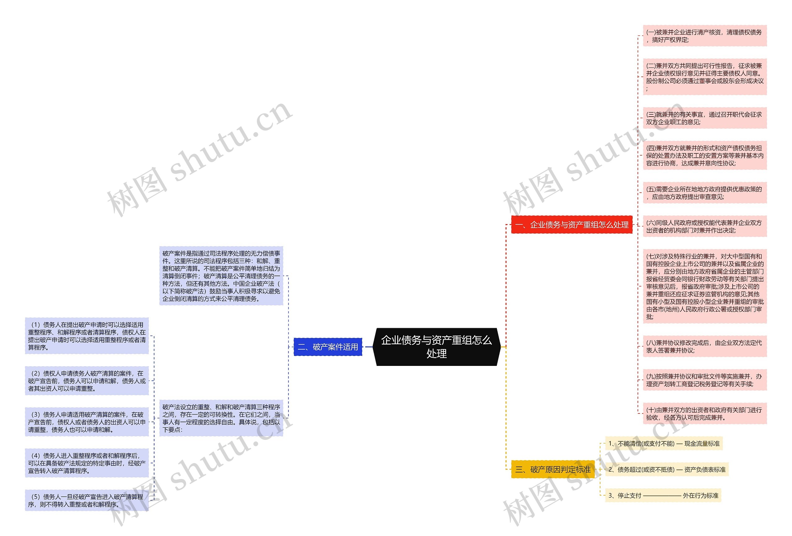 企业债务与资产重组怎么处理思维导图