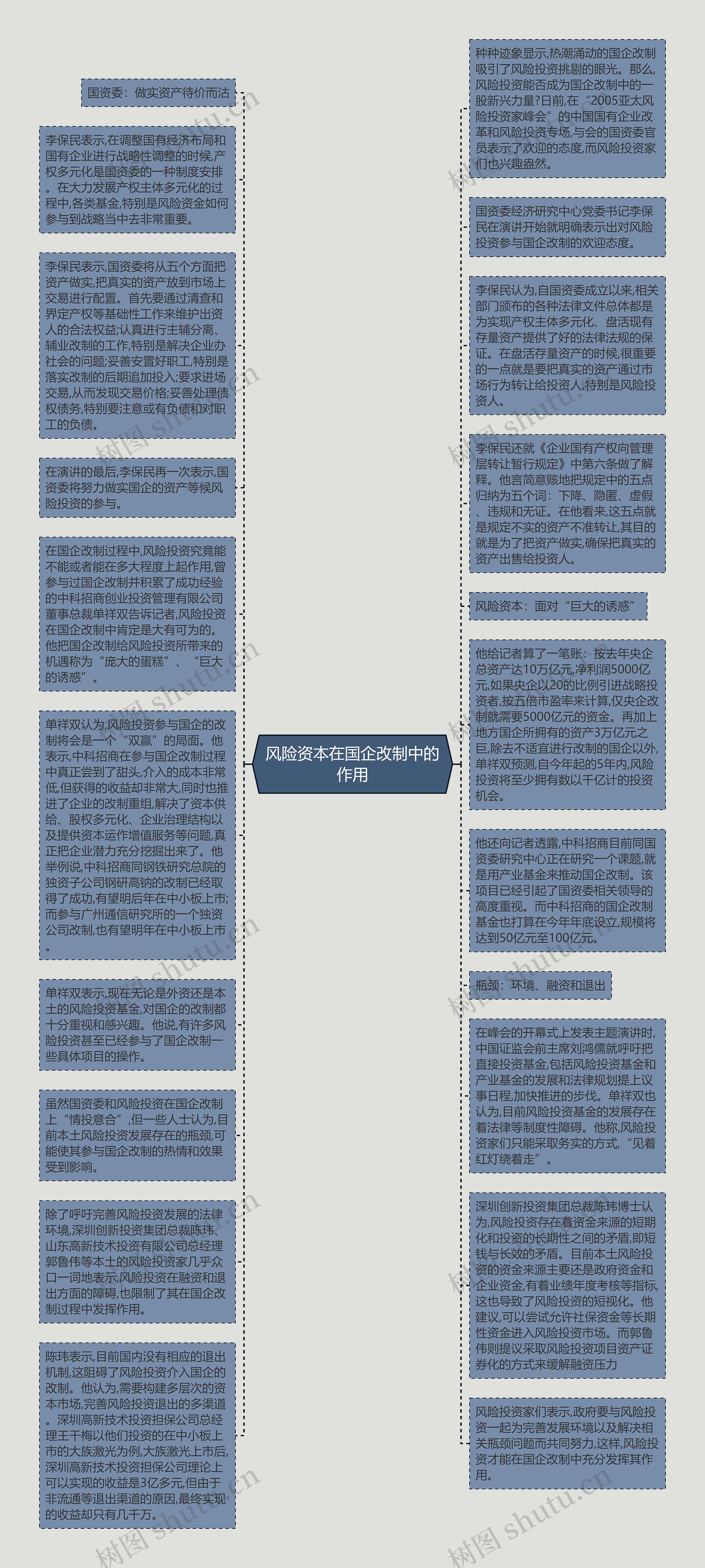 风险资本在国企改制中的作用思维导图