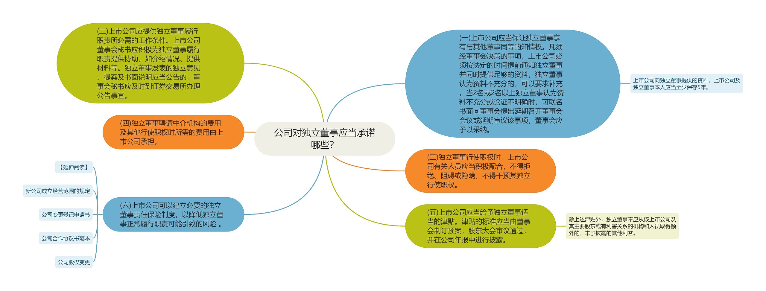 公司对独立董事应当承诺哪些？思维导图