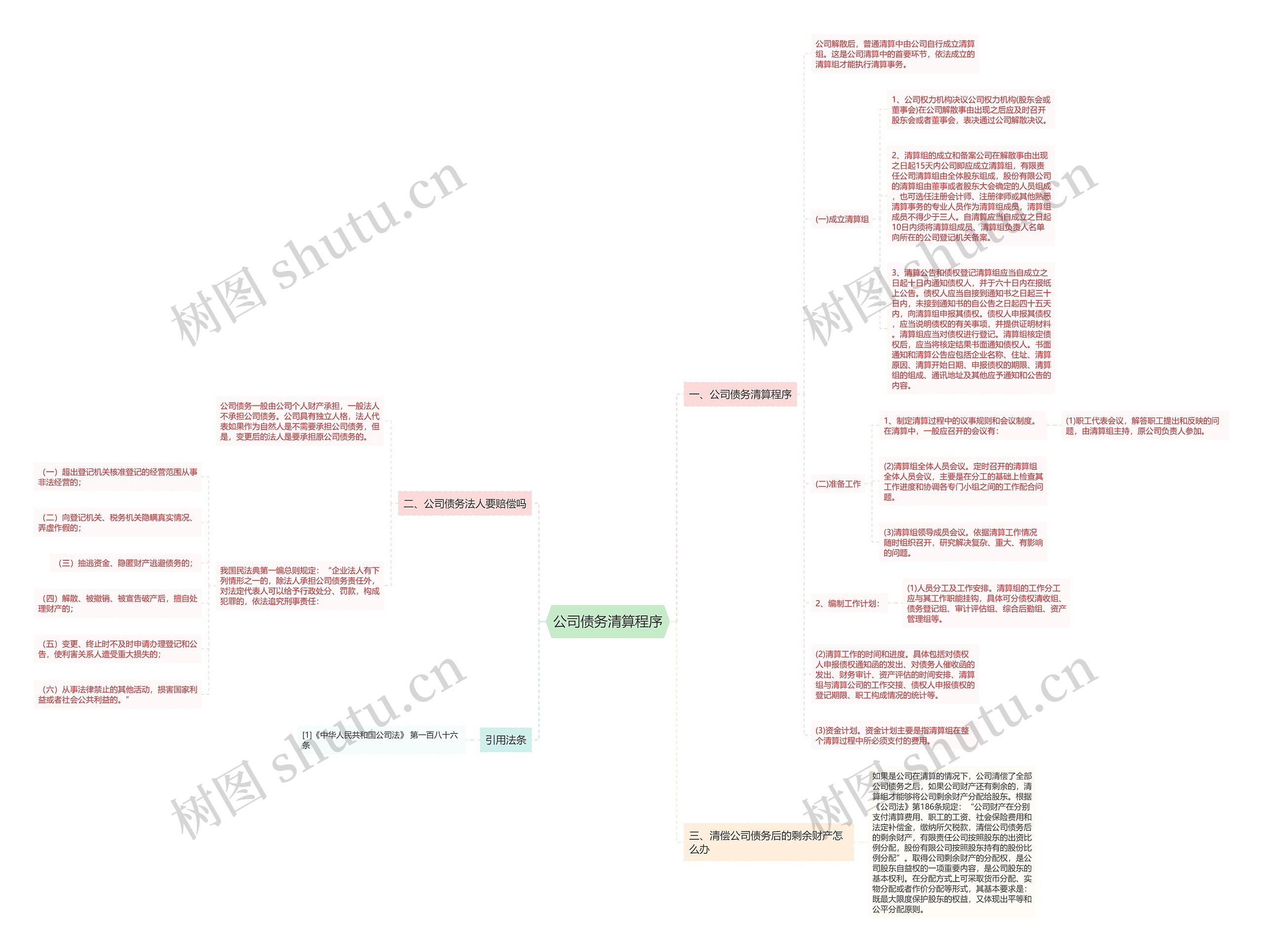 公司债务清算程序思维导图