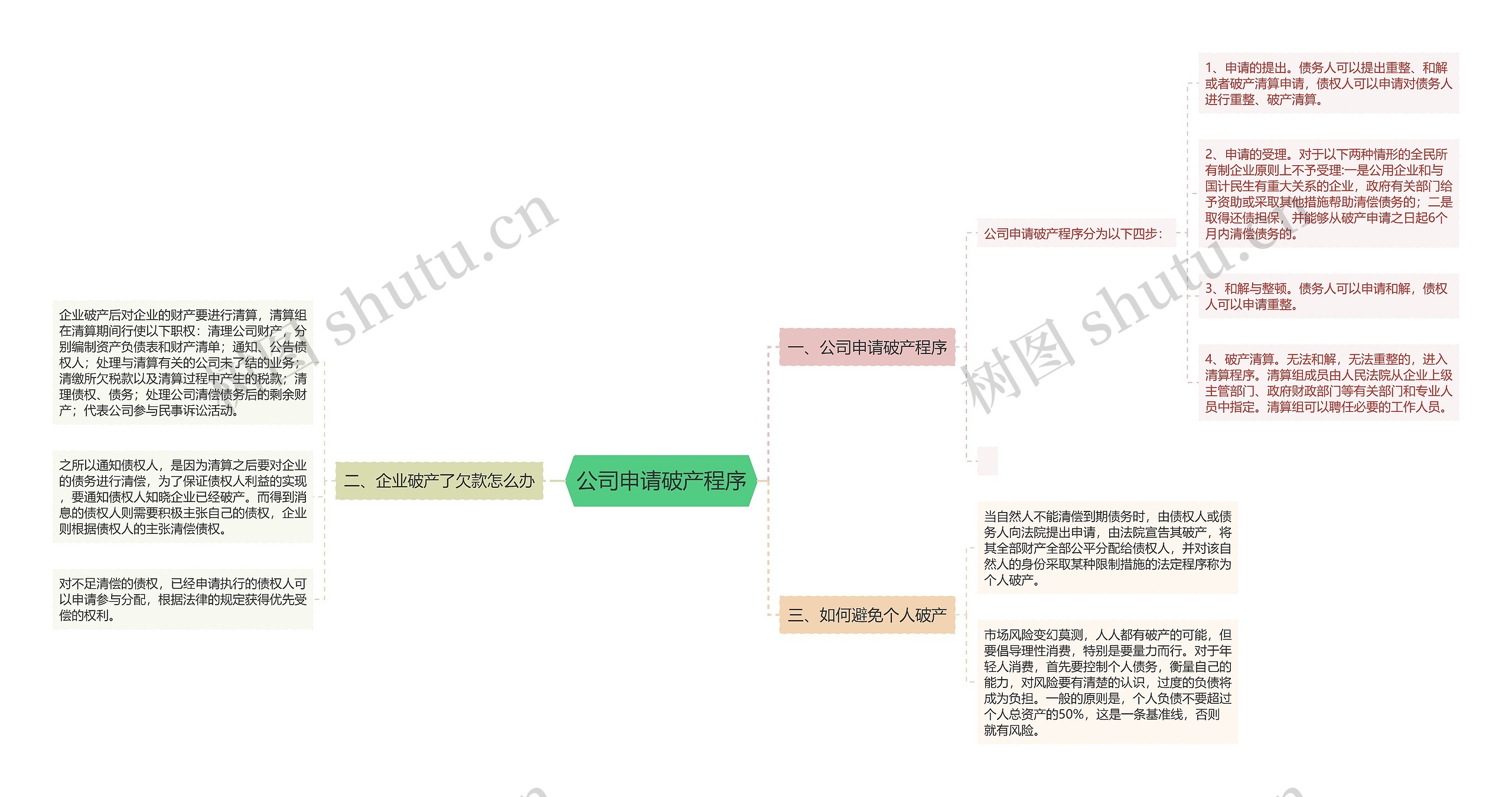 公司申请破产程序思维导图