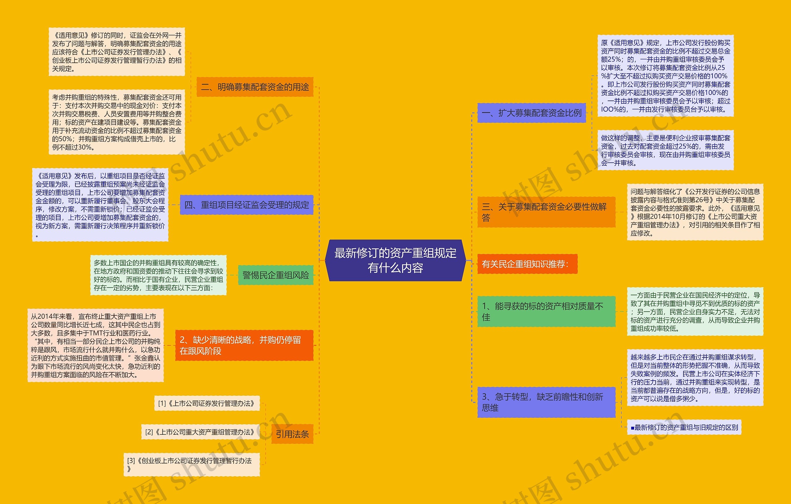 最新修订的资产重组规定有什么内容思维导图