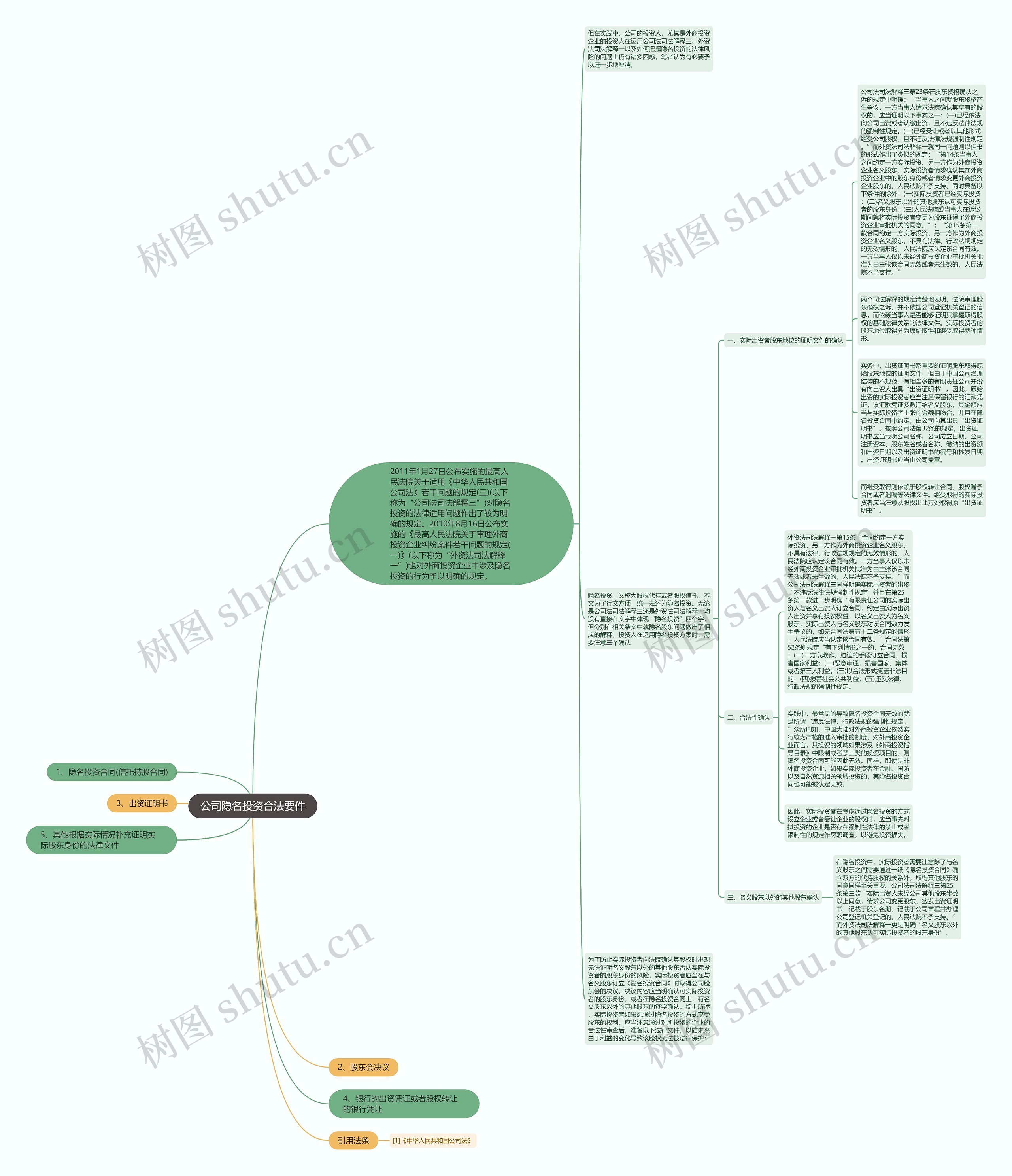 公司隐名投资合法要件思维导图