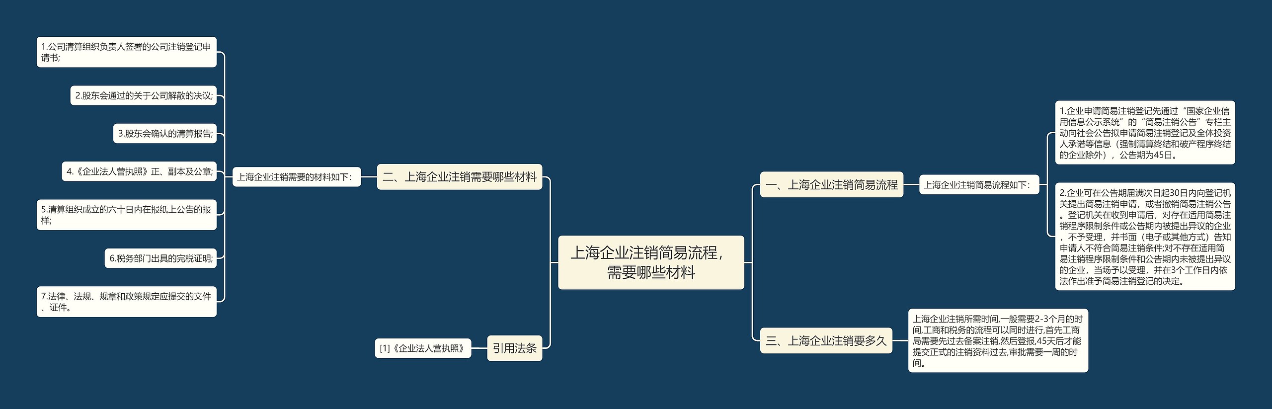 上海企业注销简易流程，需要哪些材料