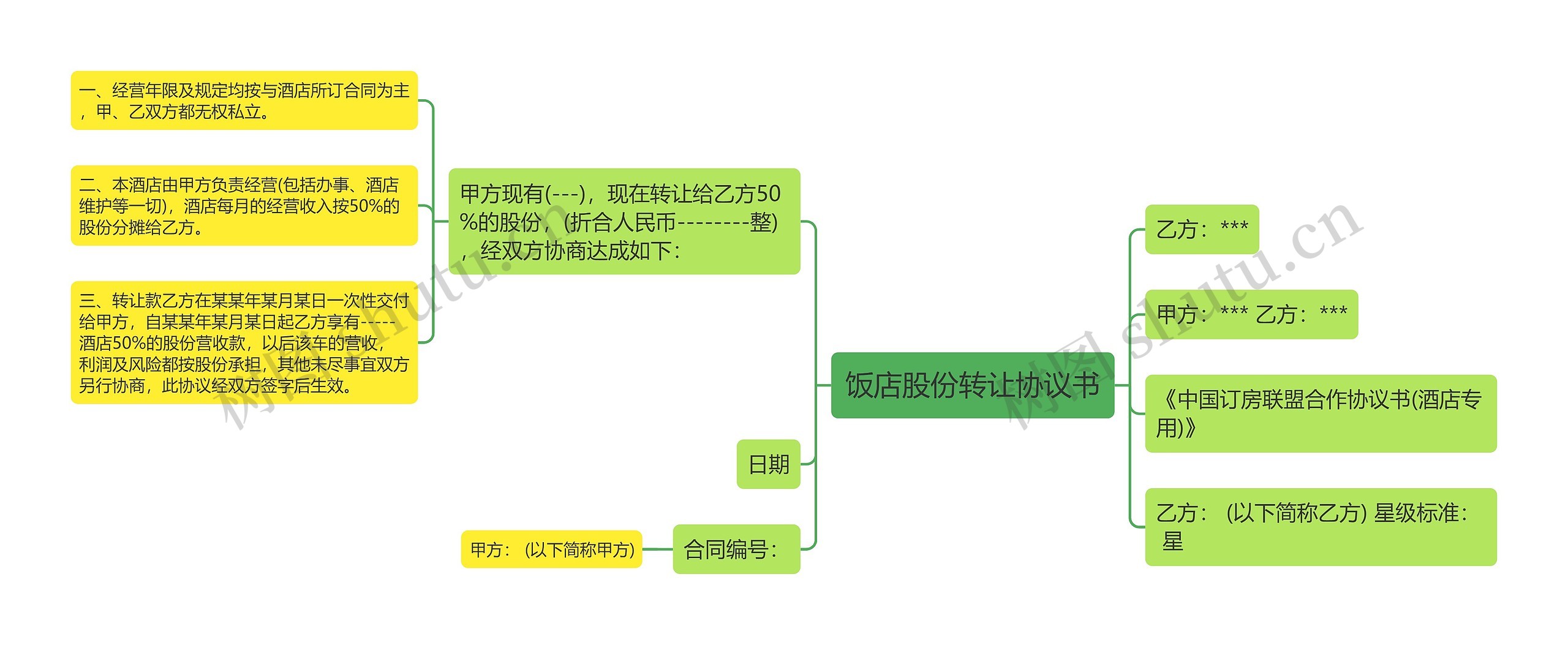 饭店股份转让协议书思维导图