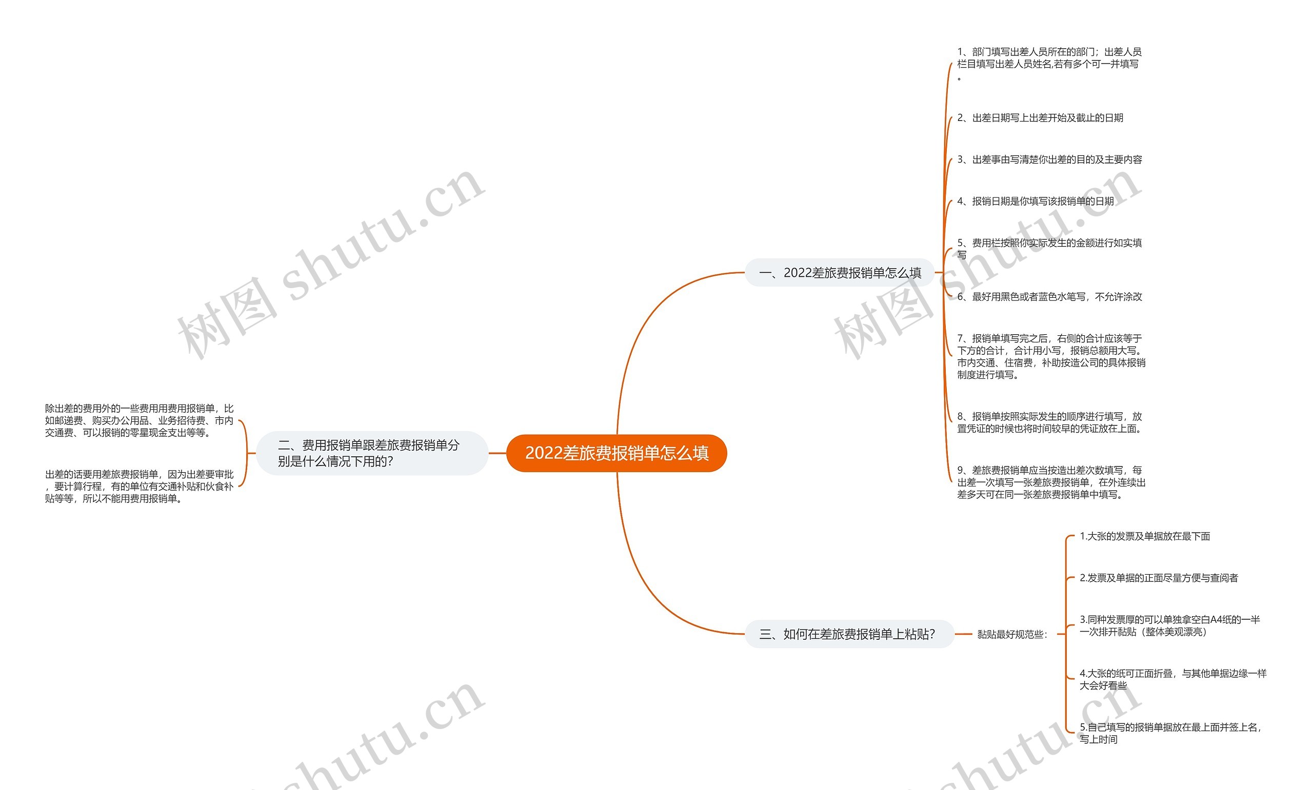 2022差旅费报销单怎么填思维导图