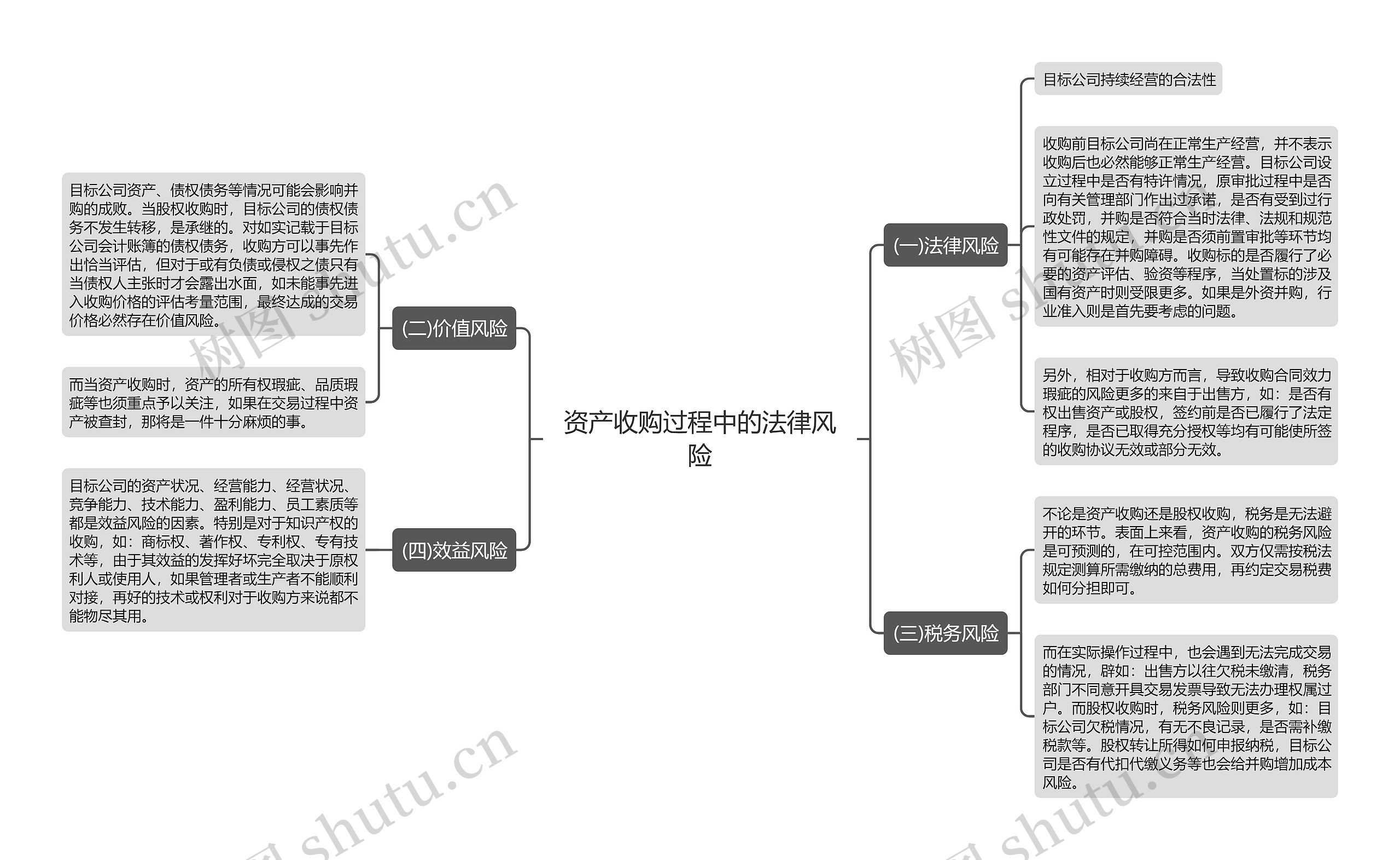 资产收购过程中的法律风险思维导图