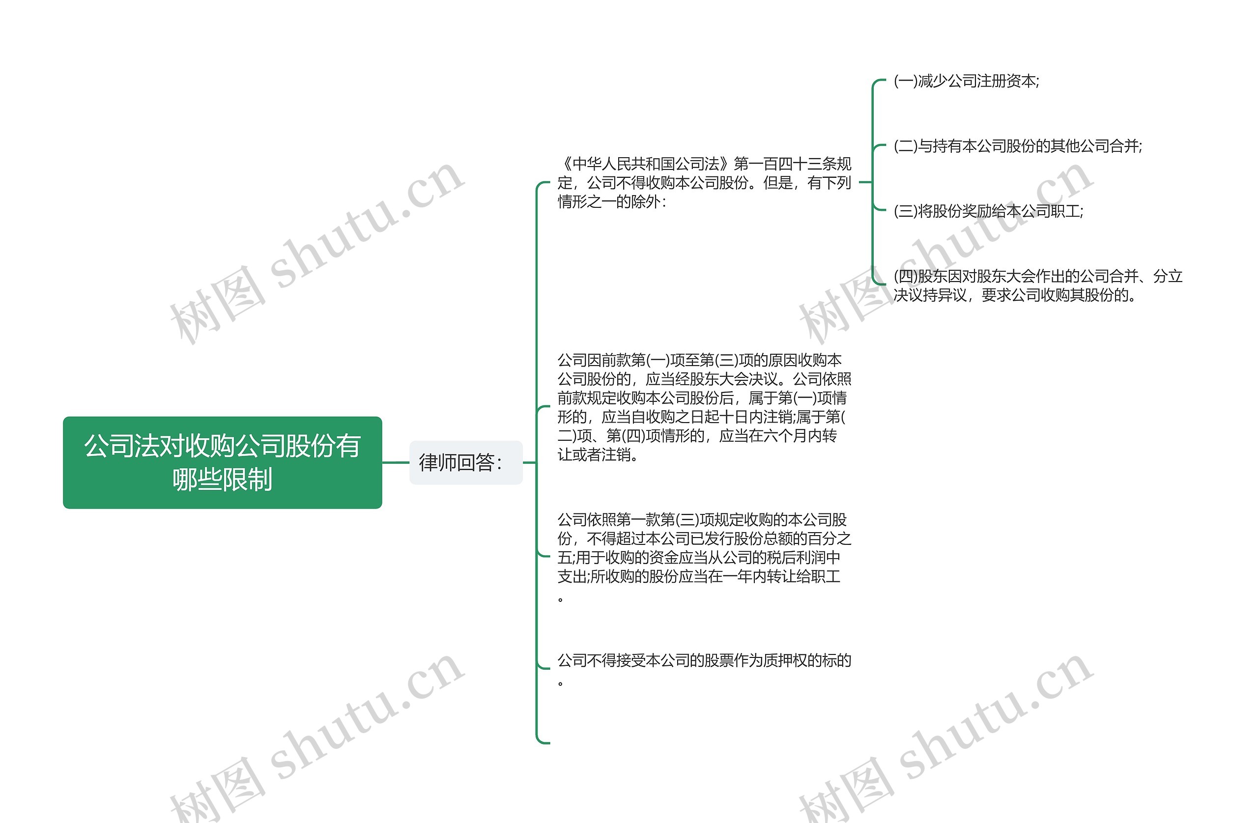 公司法对收购公司股份有哪些限制