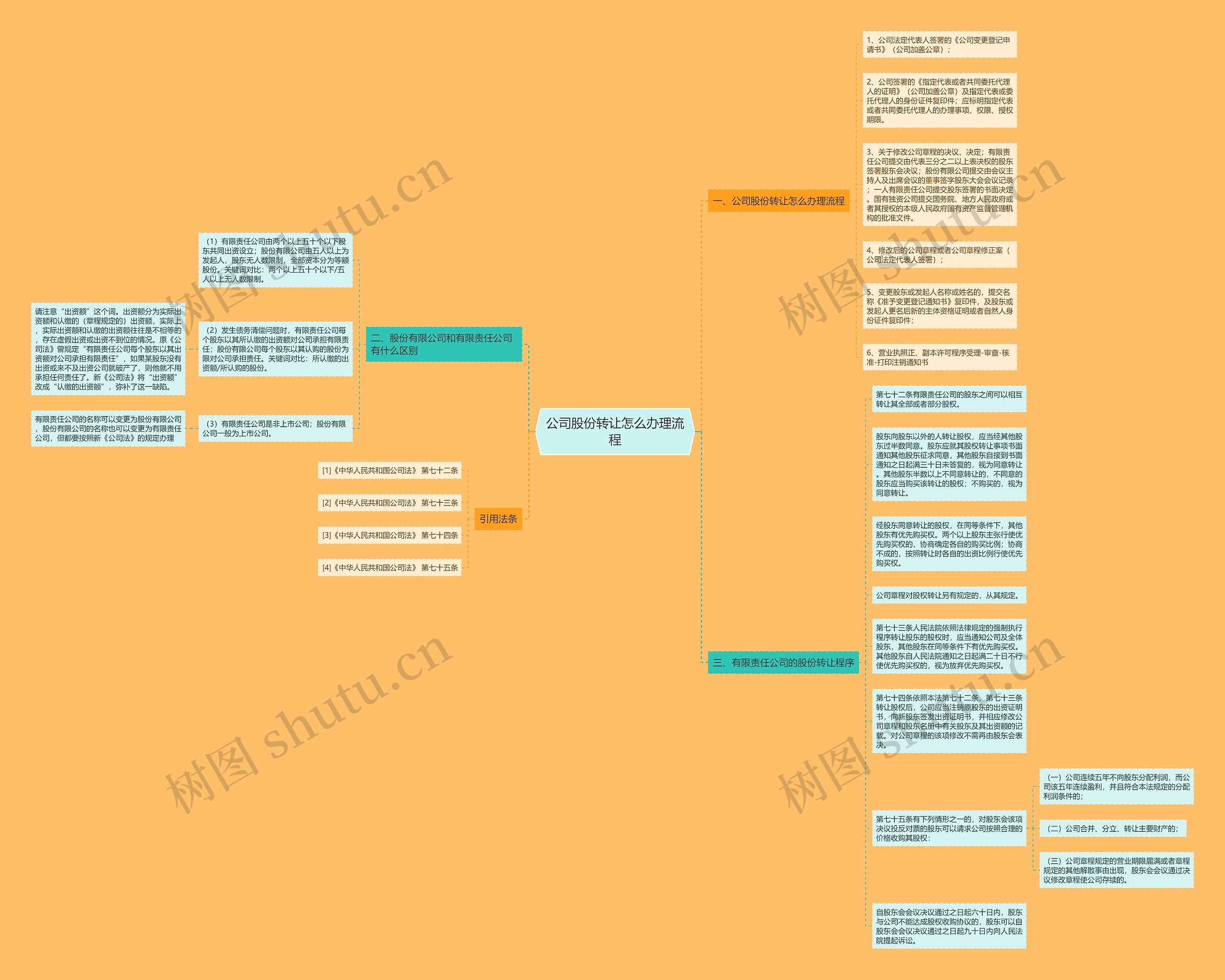 公司股份转让怎么办理流程思维导图