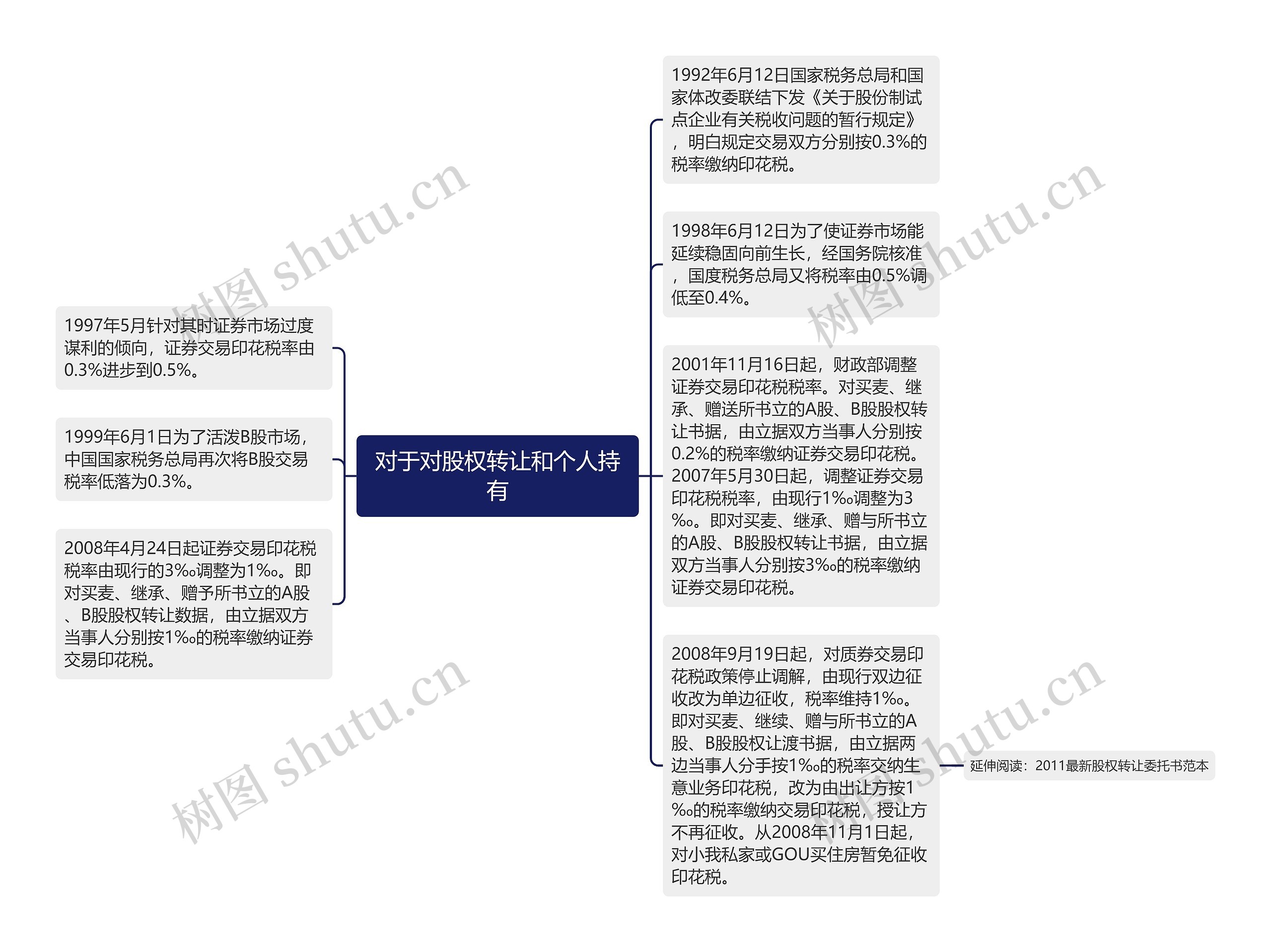 对于对股权转让和个人持有思维导图