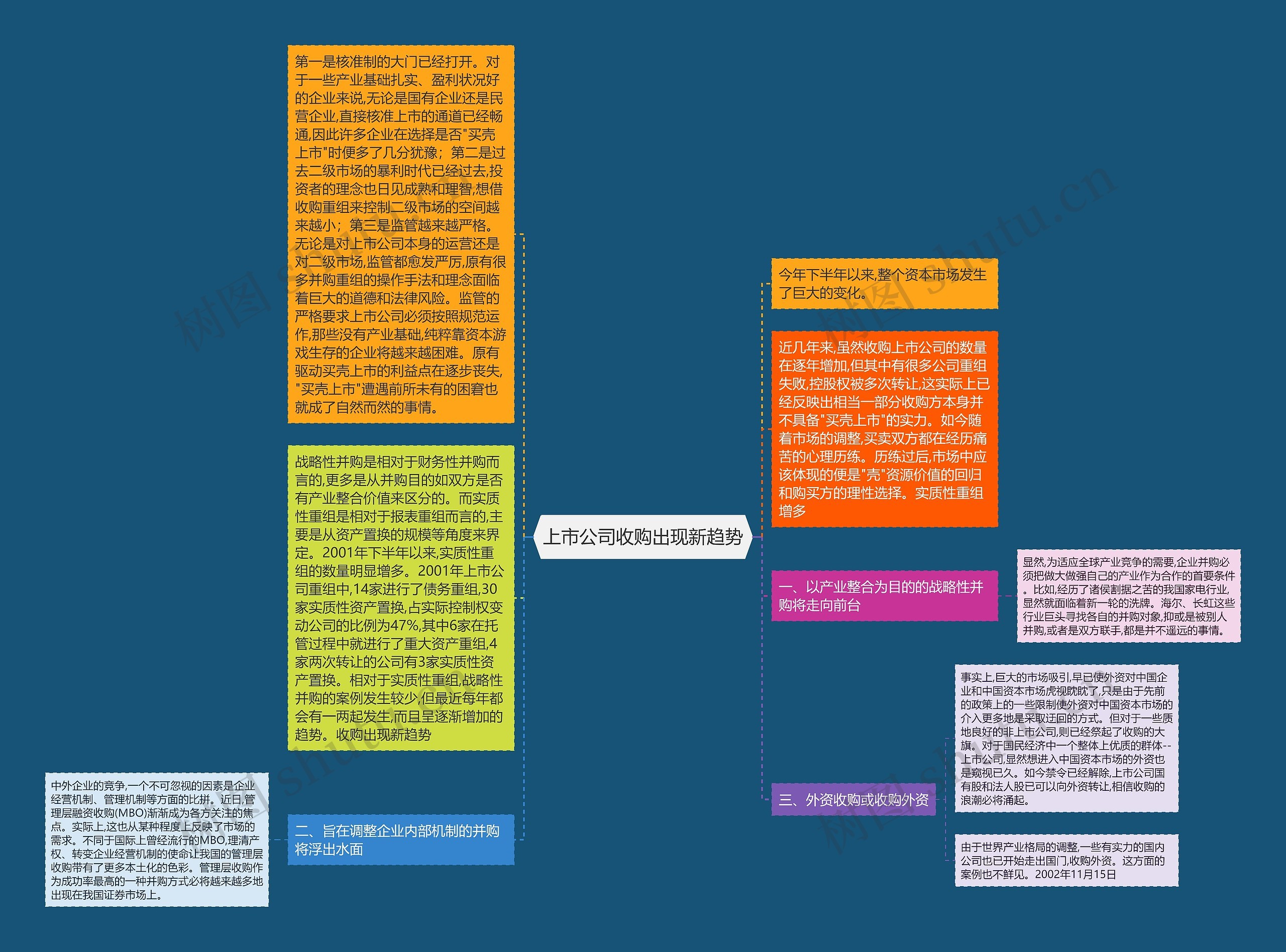 上市公司收购出现新趋势思维导图