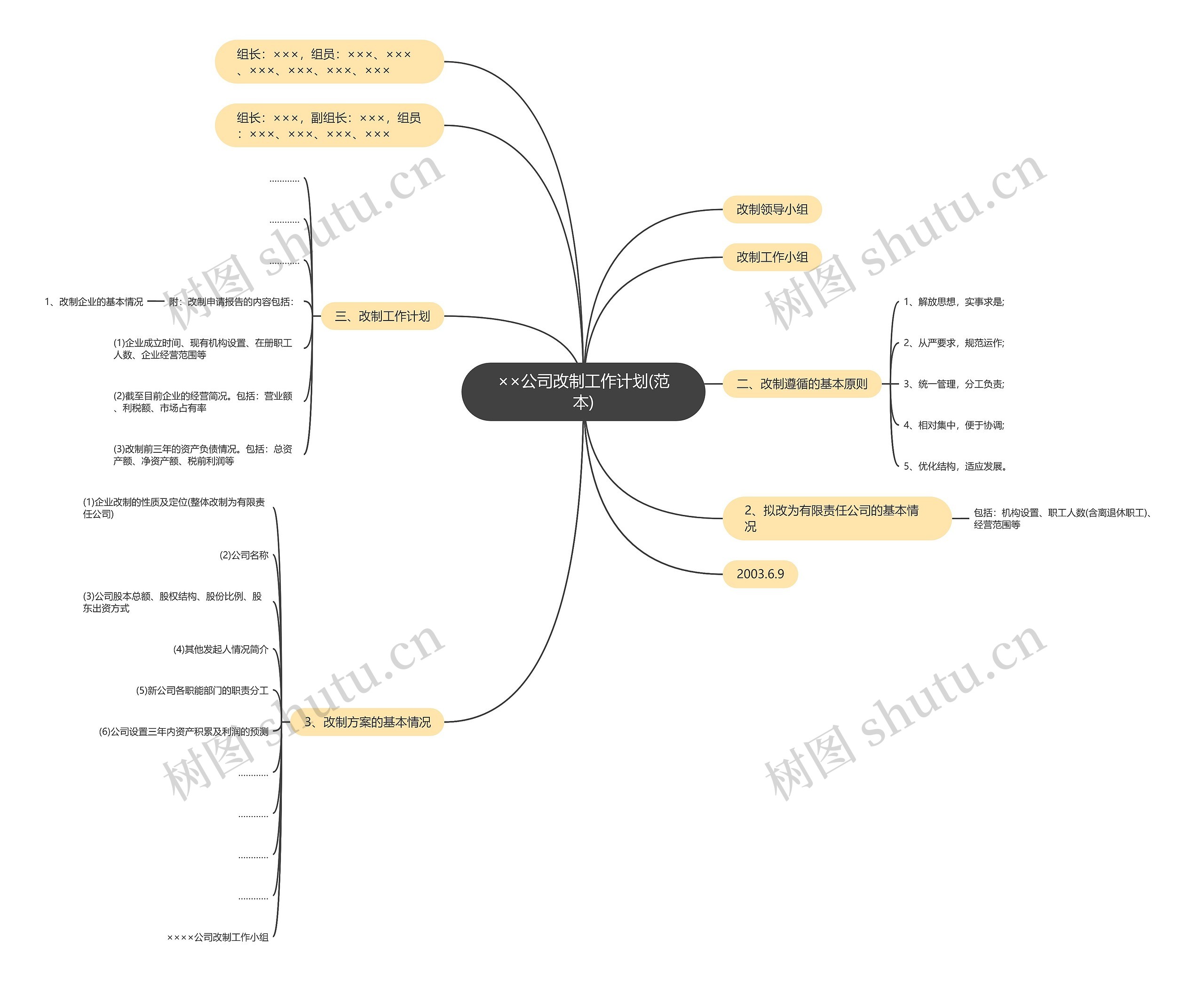 ××公司改制工作计划(范本)思维导图