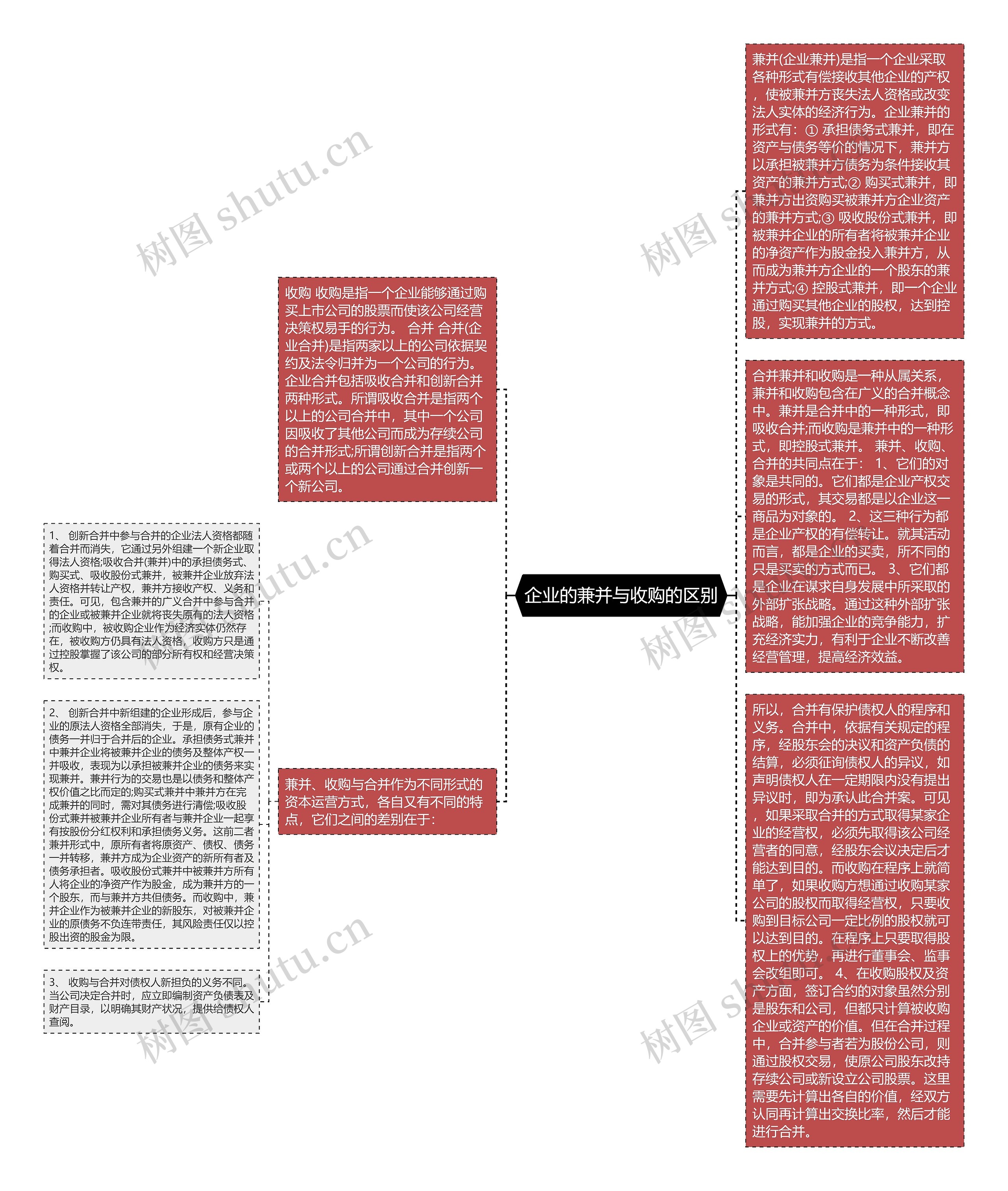 企业的兼并与收购的区别